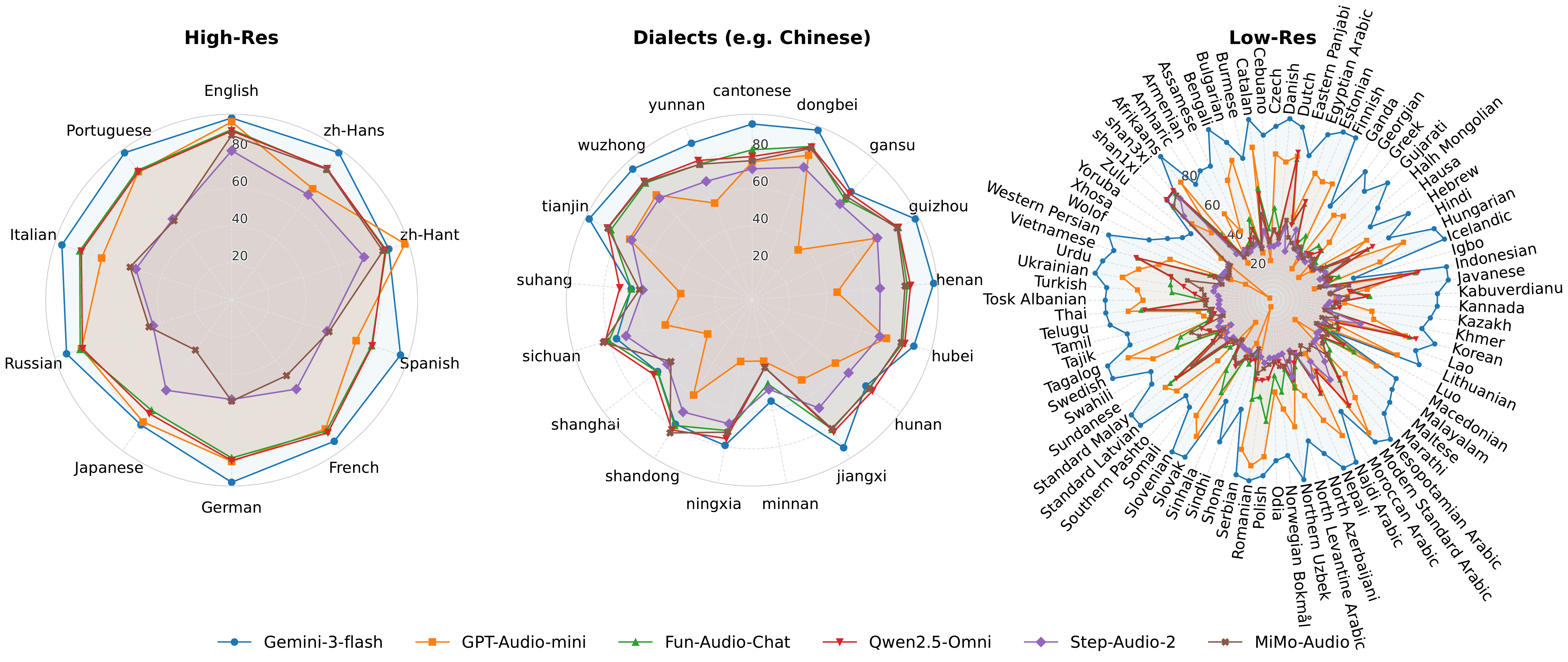 Performance benchmarking of various audio models across diverse linguistic scenarios. The radar charts illustrate comparisons in High-Resource languages (left), Chinese Dialects (middle), and Low-Resource languages (right). The visualization highlights the capabilities of models such as Gemini-3-flash and Fun-Audio-Chat, demonstrating performance variances particularly in dialectal and low-resource contexts.