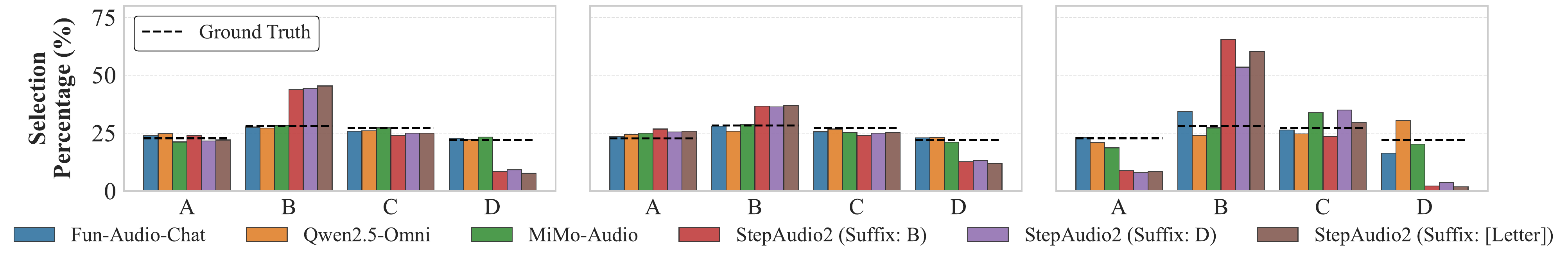 Analysis of prediction bias and prompt sensitivity across three linguistic groups. The bar charts display the selection rate (%) of each option (A, B, C, D) for six model variations: Fun-Audio, Qwen2.5-Omni, MiMo-Audio, and StepAudio2 with three different system prompt suffixes. The black dashed lines represent the ground truth distribution. Significant deviations from the dashed lines indicate a model