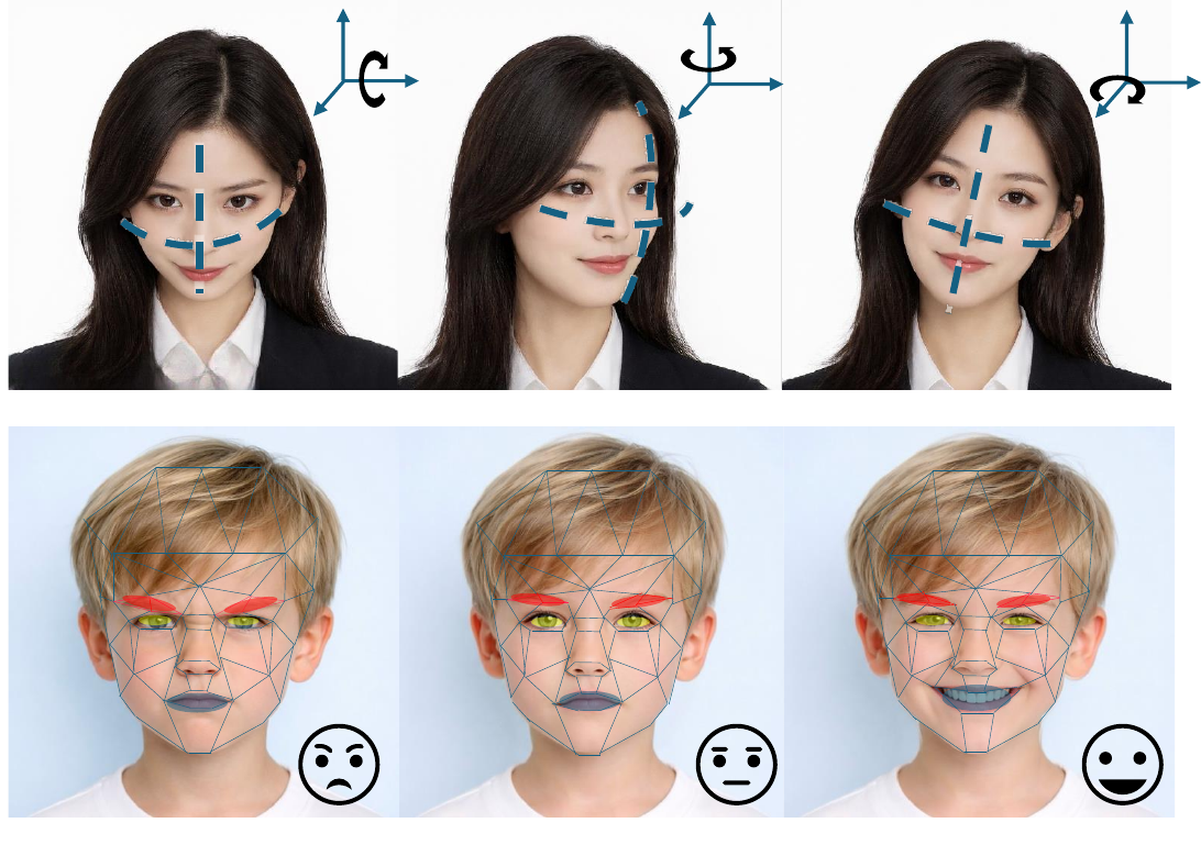 Head pose and expression control representation. The top row shows head pose variations via three rotations: pitch (up-down about the lateral axis), yaw (left-right about the vertical axis), and roll (in-plane about the longitudinal axis). The bottom row illustrates expression control using a 63-dimensional latent keypoint representation (21 3D keypoints) for modeling non-rigid facial deformation. Red regions mainly affect eyebrow motion, while blue regions control mouth expressions. Adjusting keypoints enables diverse facial expressions.