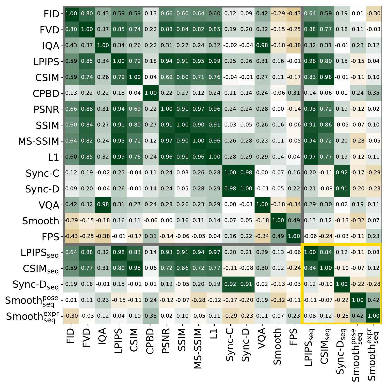 Spearman rank correlation matrix computed from normalized metric scores averaged across datasets. Each method is ranked per metric, and the correlation measures monotonic agreement. Frame-level metrics show strong correlation, while sequence-level metrics are less correlated, highlighting complementary temporal evaluation. The gray bounding box corresponds to conventional frame-level metrics, whereas the gold bounding box highlights the proposed Soft-DTW-based sequence-level metrics.