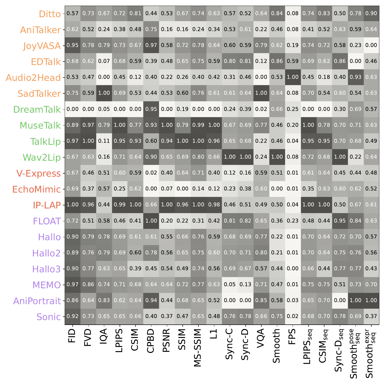 Normalized performance comparison. Each column corresponds to a quantitative metric and each row to a method. Methods are grouped by paradigm using color-coded labels. For each metric, scores are min-max normalized across methods to the range [0, 1], where higher values indicate better performance. Metrics in which lower values denote better quality ( , FID, LPIPS) are inverted to ensure consistent interpretation. The figure provides a unified view of cross-metric consistency and paradigm-level performance trends. Darker colors indicate better performance.