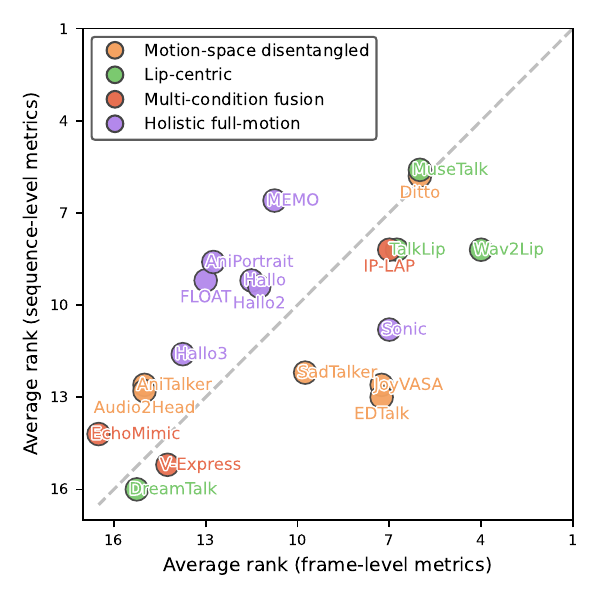 Ranking consistency between frame-level and sequence-level metrics. Each point represents a method, with the x-axis showing average rank across original metrics (LPIPS, CSIM, Sync-D, Smooth) and the y-axis showing average rank across sequence-level counterparts. Lower ranks (closer to 1) indicate better performance. The dashed diagonal indicates perfect agreement; points above (below) show methods that improve (decline) under sequence-level evaluation. Points are color-coded by paradigm, highlighting both overall correlations and paradigm-specific shifts due to temporal alignment.