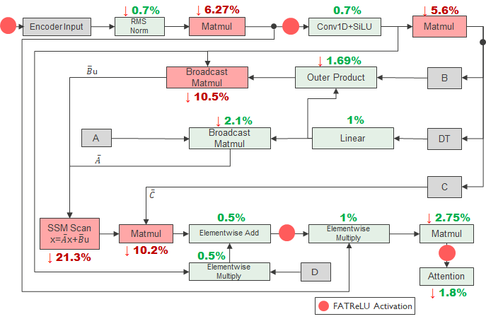 Base model with naive sparsification.