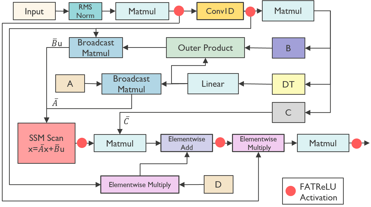 Block diagram of Mamba block in E-SpeechMamba (Optimized) with added FATReLU activation points.