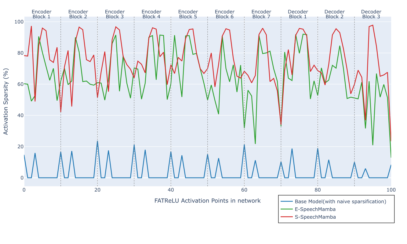 Activation sparsity within each encoder and decoder block of E-SpeechMamba and S-SpeechMamba models at each activation sparsity point introduced in Fig. 1.