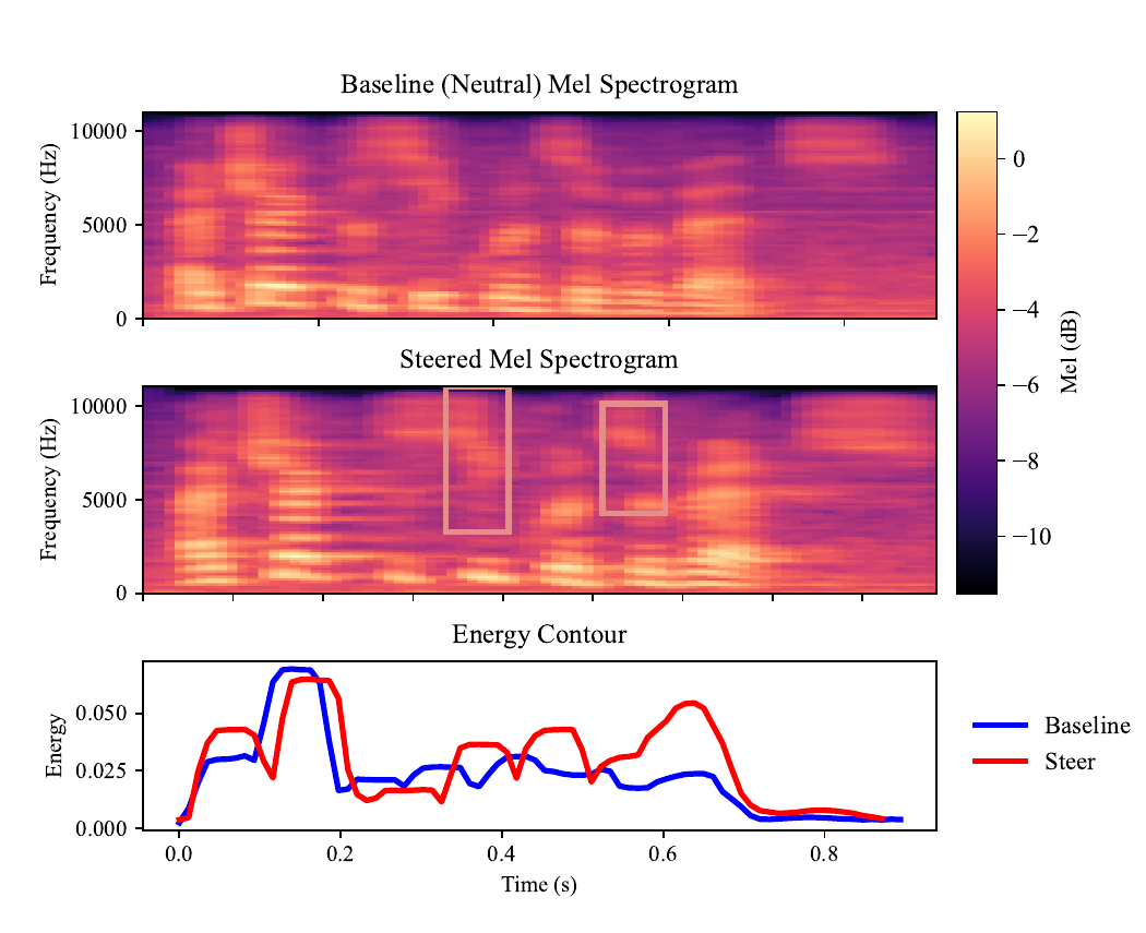Acoustic effects of steering one emotion-related latent feature (Latent Feature #24). Steering produces localized mid- to high-frequency amplification and local increases in short-time energy while largely preserving the overall time-frequency structure.