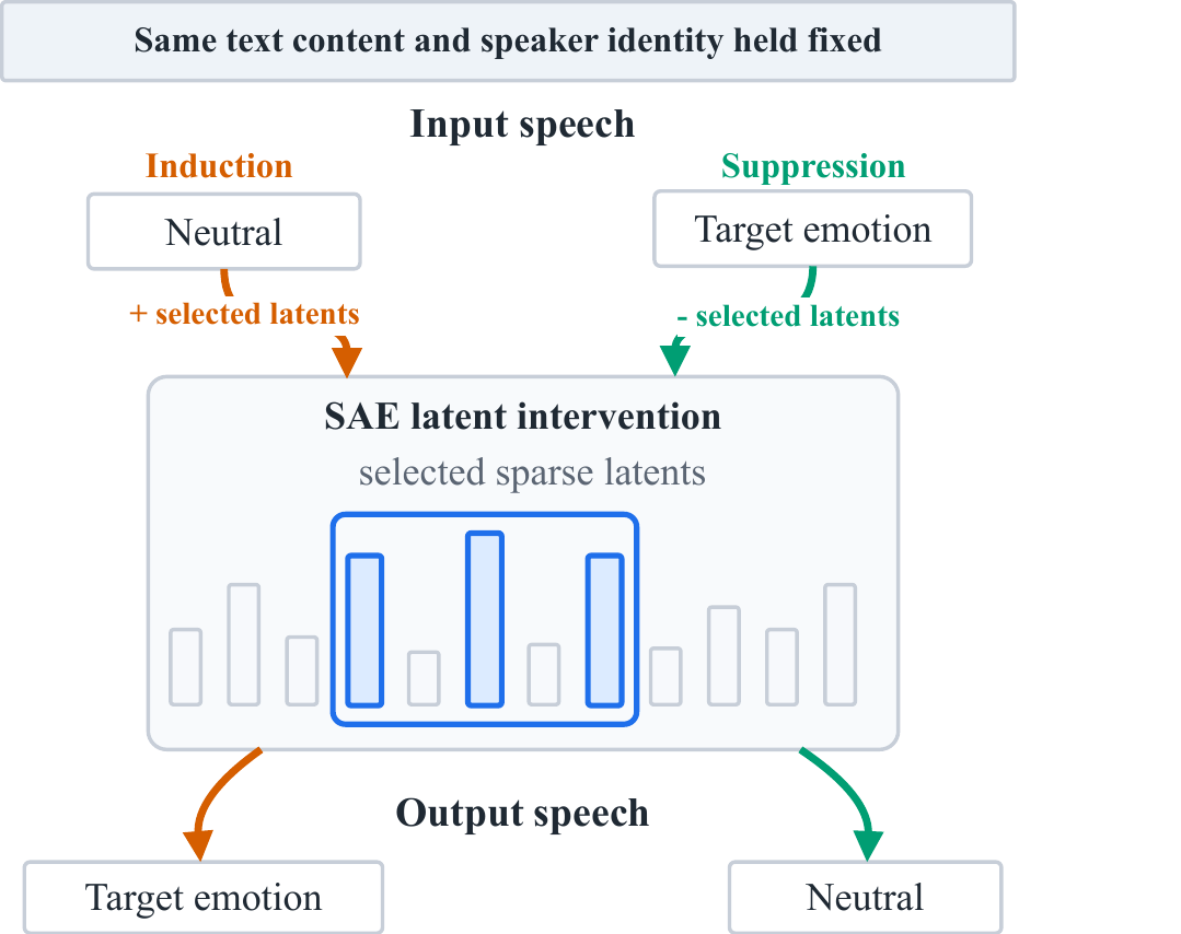 Conceptual overview of SAE-based bidirectional emotion control in the semantic backbone. Holding text content and speaker identity fixed, we intervene on selected SAE latent features. Increasing these features induces a target emotion from neutral speech, whereas decreasing them suppresses the target emotion toward neutral speech.