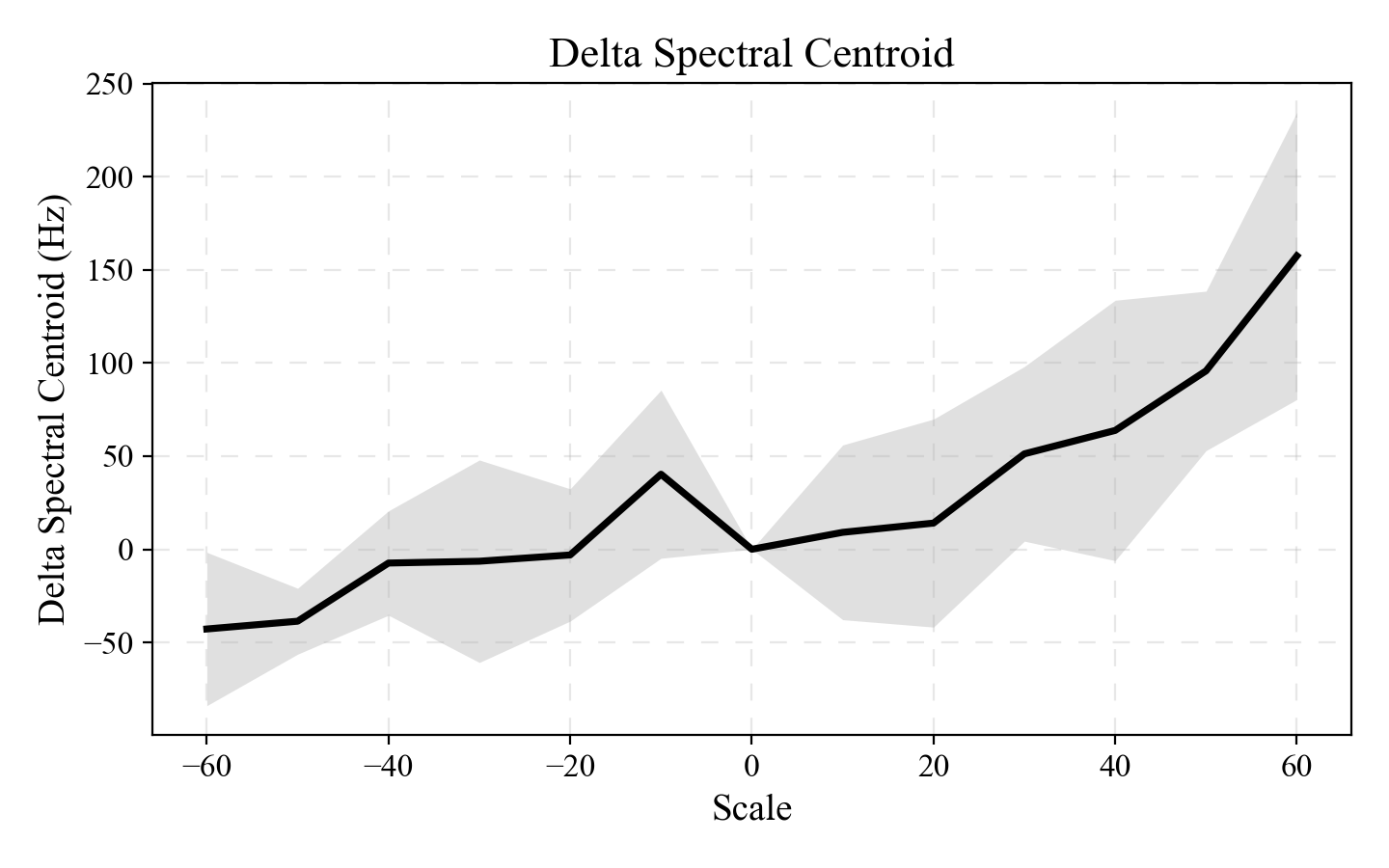 Mean spectral-centroid deviation relative to the zero-scale baseline under steering scales from $-60$ to $+60$ across 20 neutral utterances. Shaded regions denote 95\% confidence intervals. Negative scales generally lower spectral centroid, whereas positive scales increase it, consistent with modulation of spectral brightness.