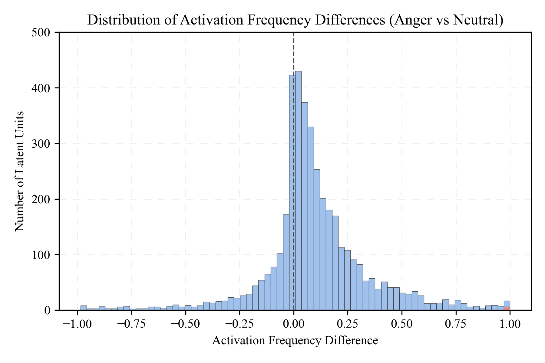 Distribution of activation-frequency differences between anger and neutral conditions across all SAE latent features. Each bar counts the number of latent features within a bin of the selectivity score $ _i^(e)$. The dashed vertical line marks zero difference; positive values indicate more frequent activation under anger than under the matched neutral condition.