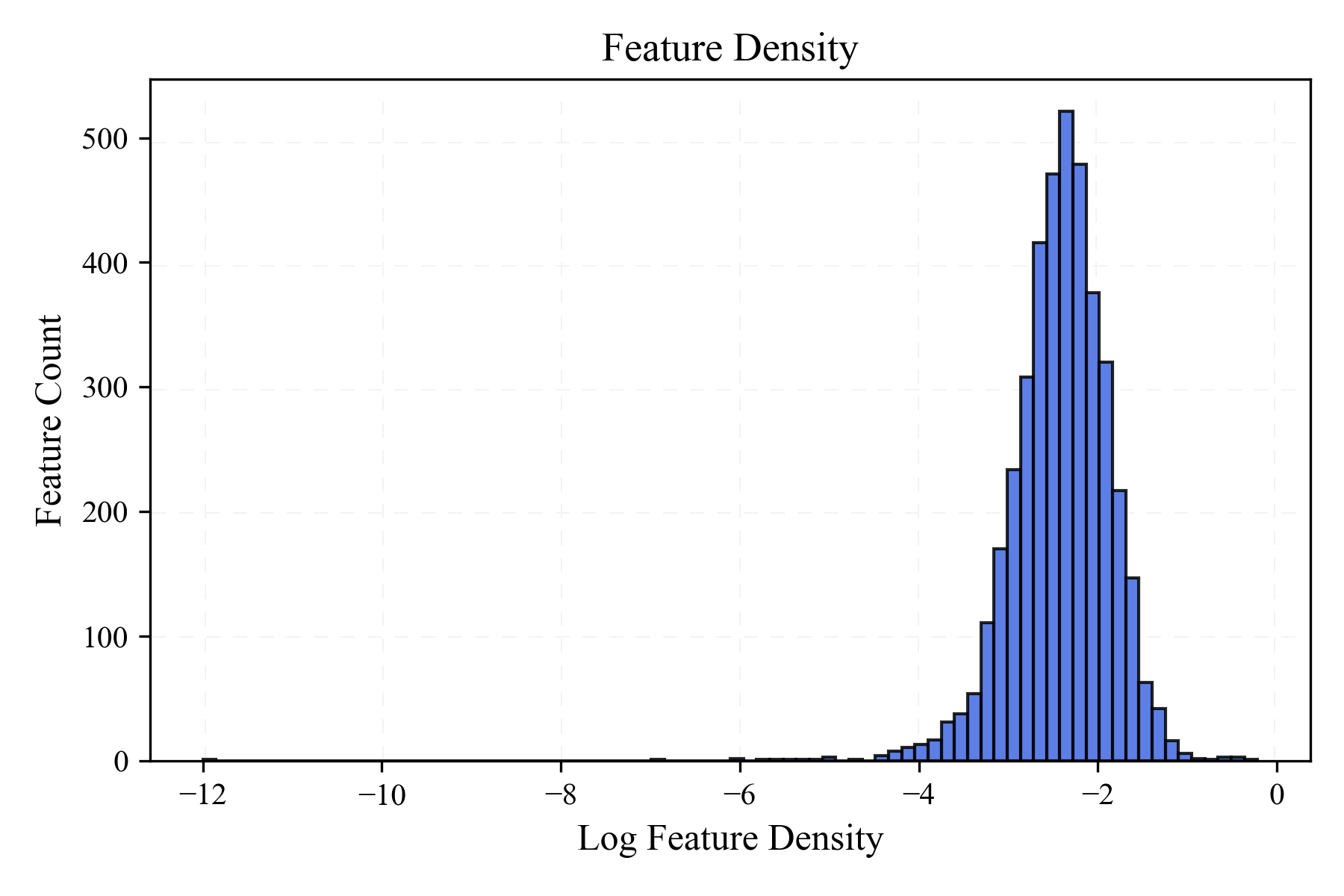 Feature activation density distribution on a logarithmic scale. The distribution is long-tailed but does not contain a large mass of inactive latent features, indicating stable Top-$k$ sparse activations.