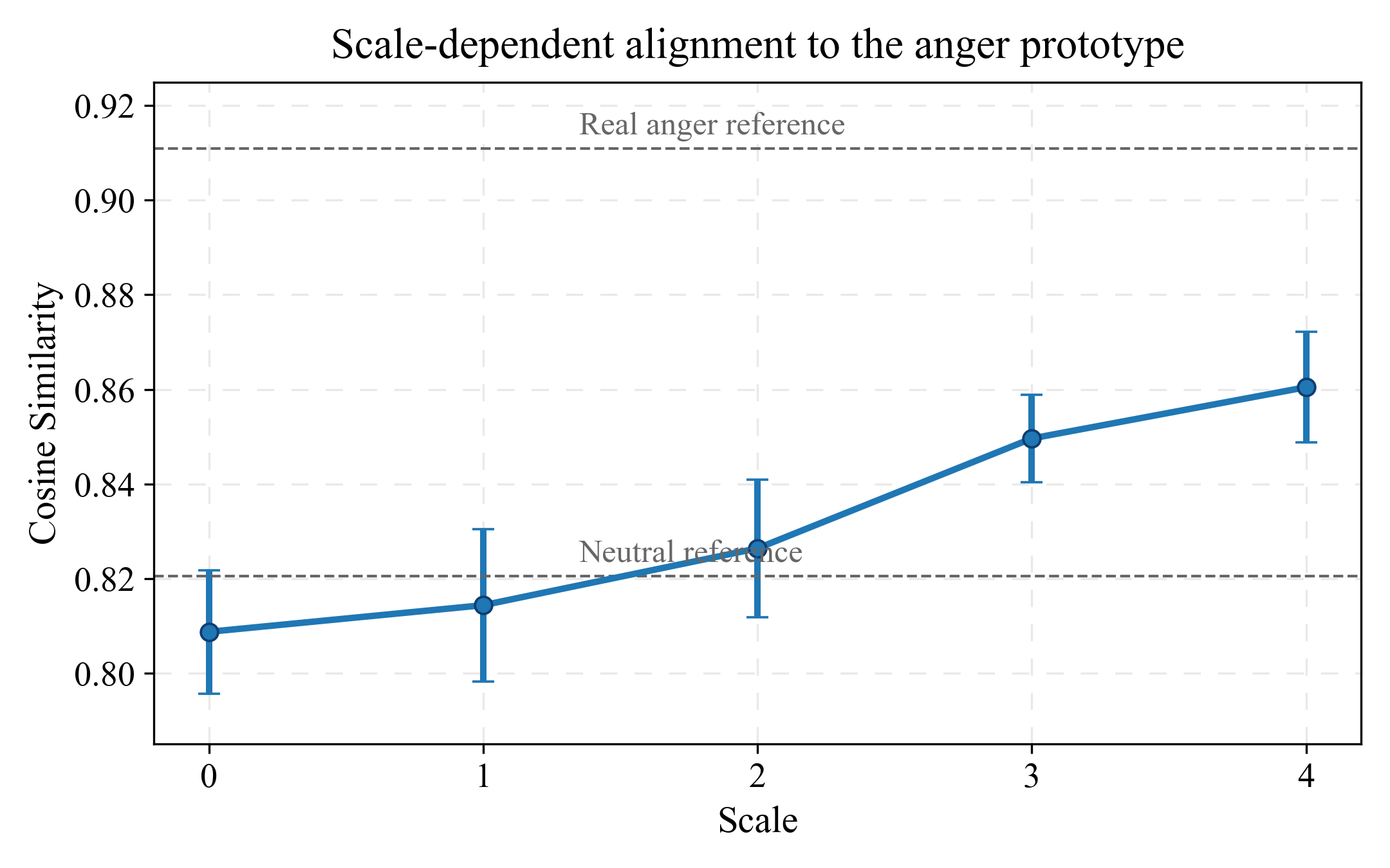 Emotion-prototype alignment under top-6 latent-feature steering in LLaSA. Cosine similarity is measured against the anger prototype; dashed lines denote neutral and real anger reference levels.