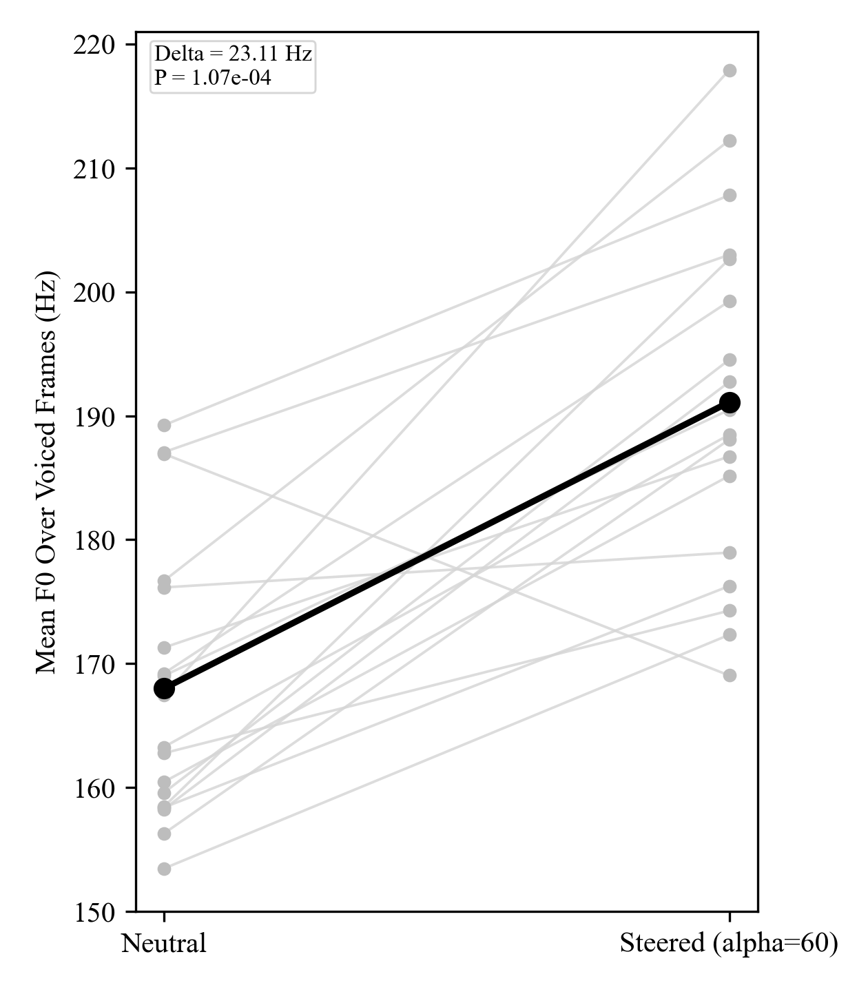 Paired comparison of mean fundamental frequency (F0) between neutral and steered generations under matched text and speaker identity. Each gray line represents one matched utterance pair, and black markers indicate condition means. Steering increases mean F0 by +23.11 Hz on average ($p=1.07\times10^{-4}$).