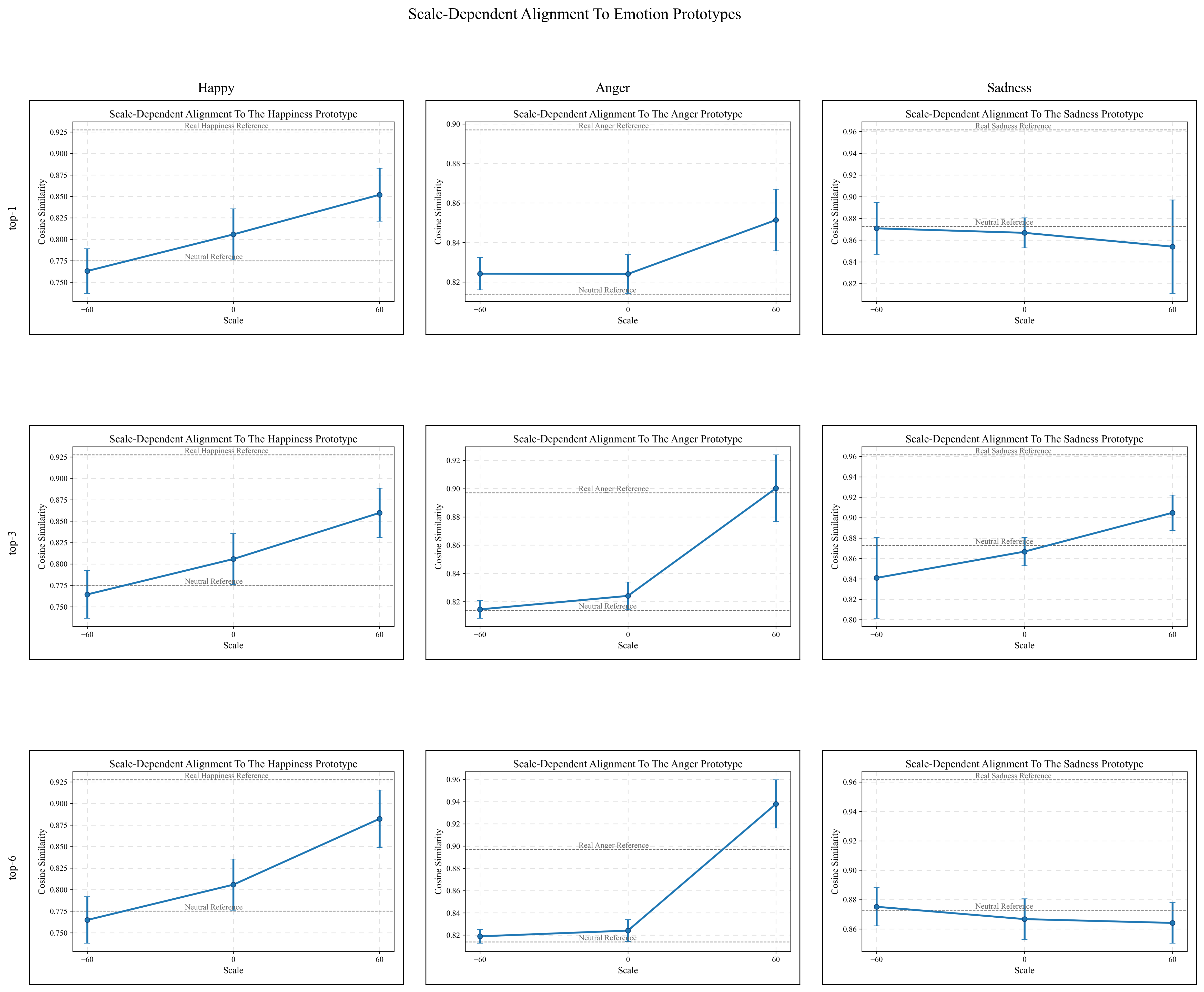 Scale-dependent alignment to emotion prototypes across emotion categories and latent-feature budgets. Columns correspond to target emotions, and rows correspond to top-$1$, top-$3$, and top-$6$ selected latent-feature settings. Similarity is calibrated using neutral and real-emotion reference groups.