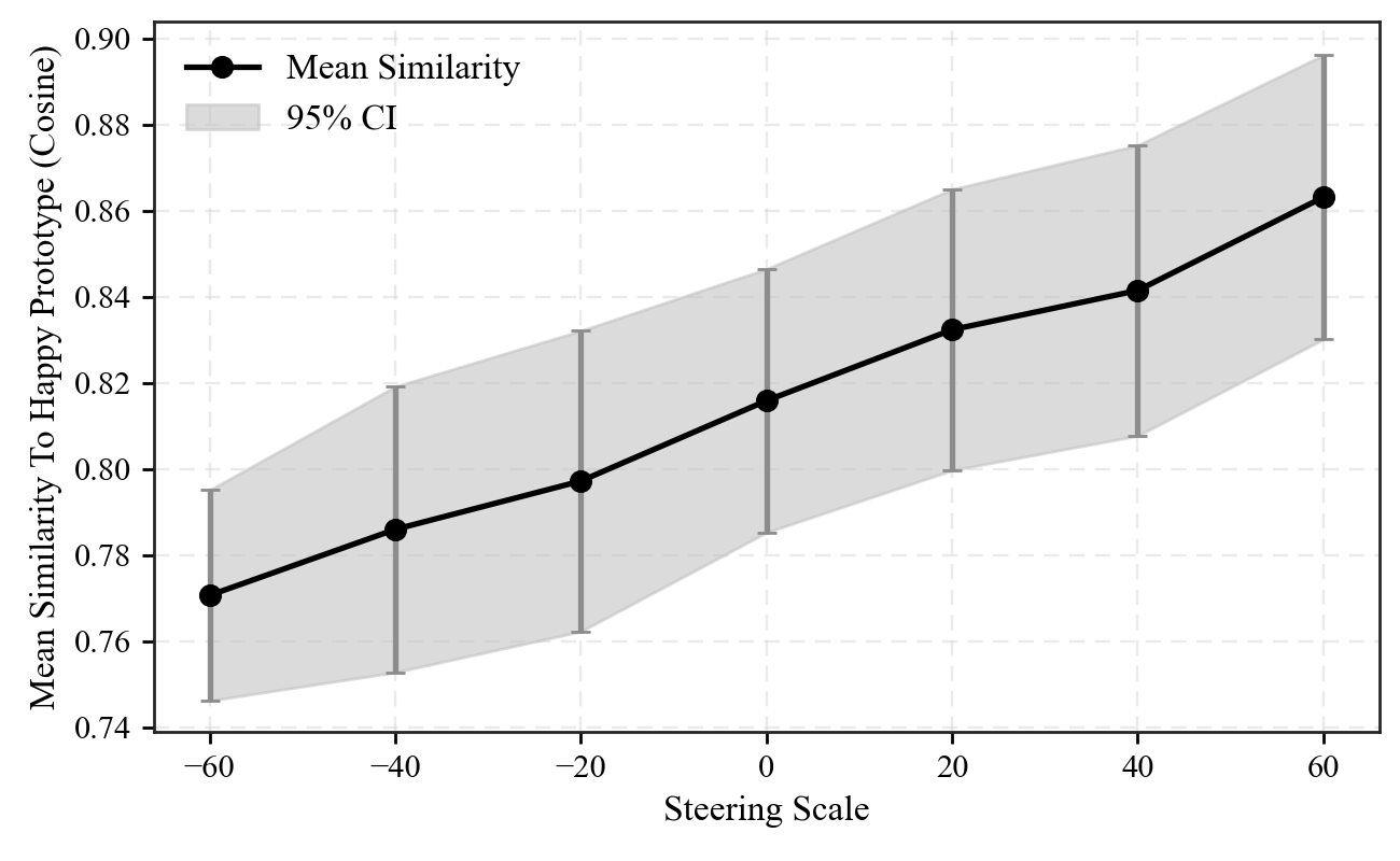 Single-scalar control of target-emotion intensity. Mean cosine similarity to the target emotion prototype is plotted as a function of steering scale $ _e$. The zero-scale condition corresponds to the neutral baseline. Similarity increases smoothly as $ _e$ increases, indicating that target-emotion strength can be adjusted through a single continuous steering coefficient. Shaded regions denote 95% confidence intervals.