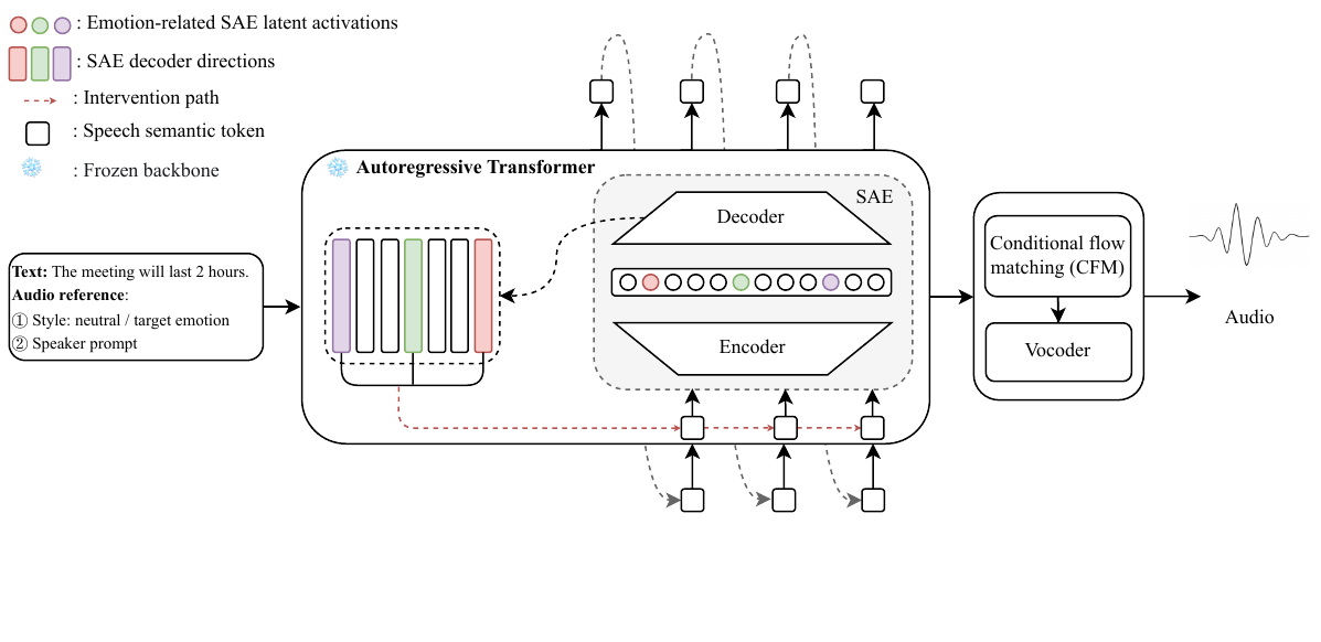 Sparse Autoencoders for Emotion Control