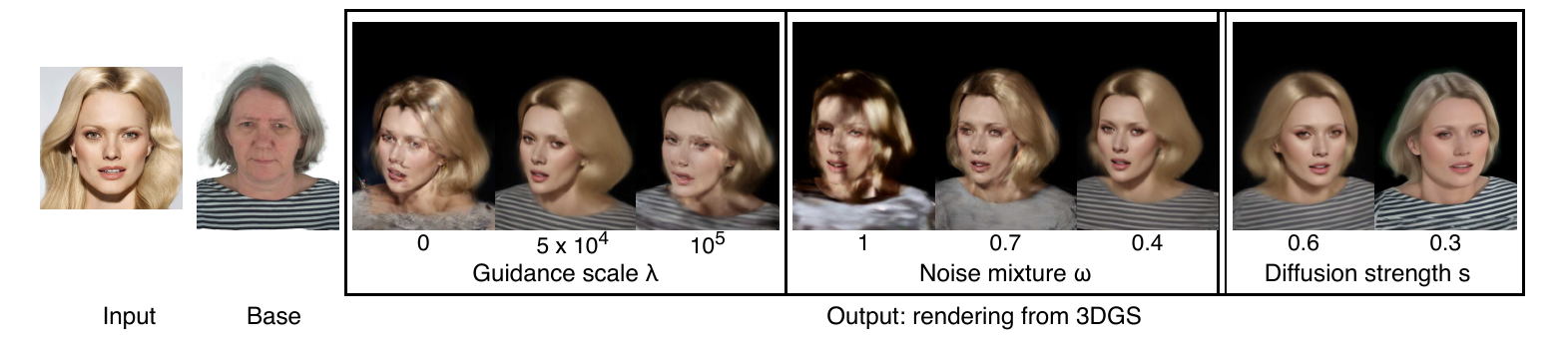 Visual examples of ablation study. Left to right: effect of guidance scale, hybrid weight w, and denoising strength s. Without guidance, 3DGS rendering lacks 3D consistency in novel views. Excessive guidance over-constrains the output. Without hybrid prediction, early inconsistent predictions force Gaussians to compensate with unstable positions and colors, degrading rendering quality. Lower w stabilizes the predictions. Lower strength preserves the base geometry and appearance with limited identity transfer, while higher strength allows stronger transfer including changes to facial structure.