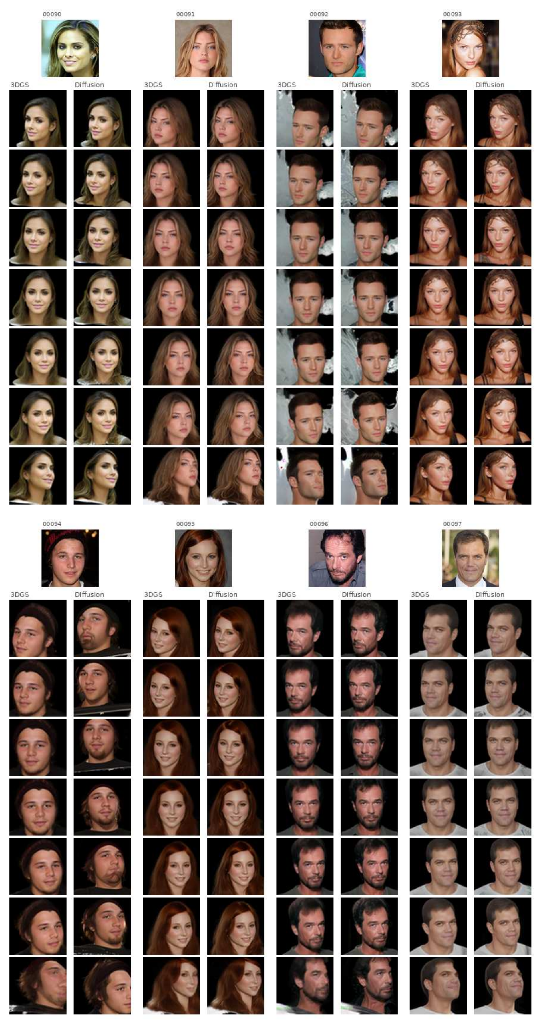 Qualitative comparison between diffusion outputs and 3DGS renderings for identities 00090--00097. For each identity, the source CelebA-HQ photograph is shown at the top, with the 3DGS-rendered views on the left and diffusion-generated views on the right.