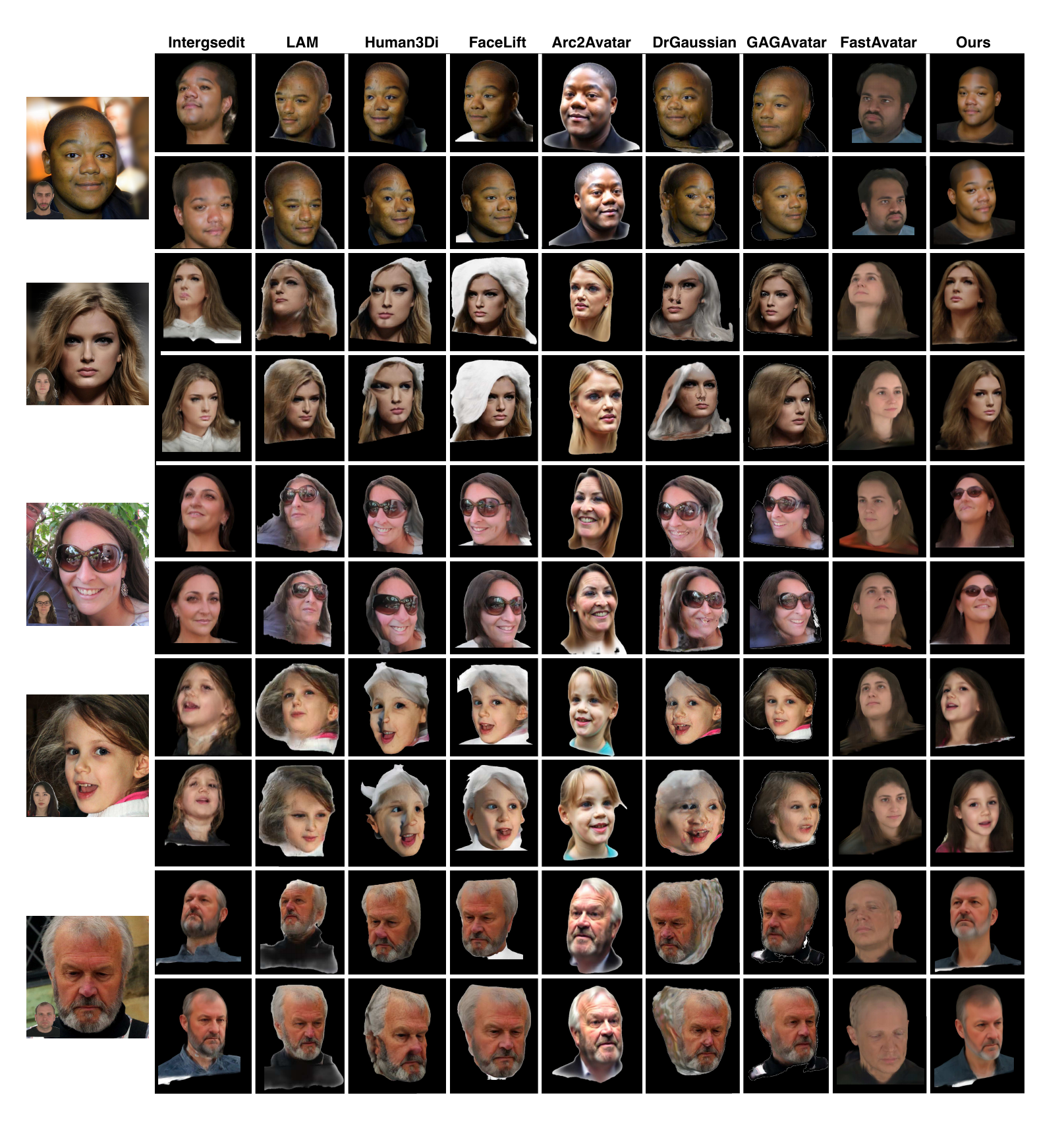 Qualitative comparison on 3D face avatar generation from a single image. Given a single unconstrained input, the paper compares SplatShot with Intergsedit, LAM, Human-3Diffusion, FaceLift, Arc2Avatar, DreamGaussian, GAGAvatar, and FastAvatar. Previous methods yield synthetic-looking results, struggle with out-of-distribution inputs, produce low-quality novel views, or suffer from identity mismatch. In contrast, SplatShot renderings maintain identity and geometric consistency across views.