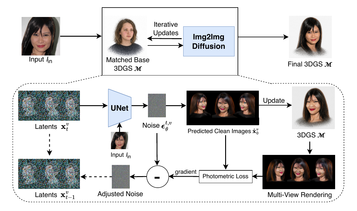 Method overview. Given an input photograph, SplatShot selects a matching base 3DGS model and iteratively refines it through a 3DGS-guided img2img diffusion process, producing a final 3DGS avatar. At each denoising step, the UNet predicts per-view noise conditioned on the input photograph, predicted clean images are decoded, the 3DGS model is updated, and photometric loss between re-renderings and predictions is backpropagated to adjust the noise.