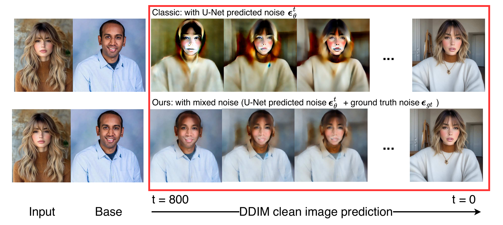 Noise composition affects the structural progression of generated faces during the diffusion denoising process. Using predicted noise alone yields corrupted early-step predictions with over-saturated colors and unstable backgrounds. The proposed noise mixture mechanism blends predicted and ground-truth noise, producing stable, identity-consistent predictions from the first step and enabling reliable 3DGS fitting throughout denoising.