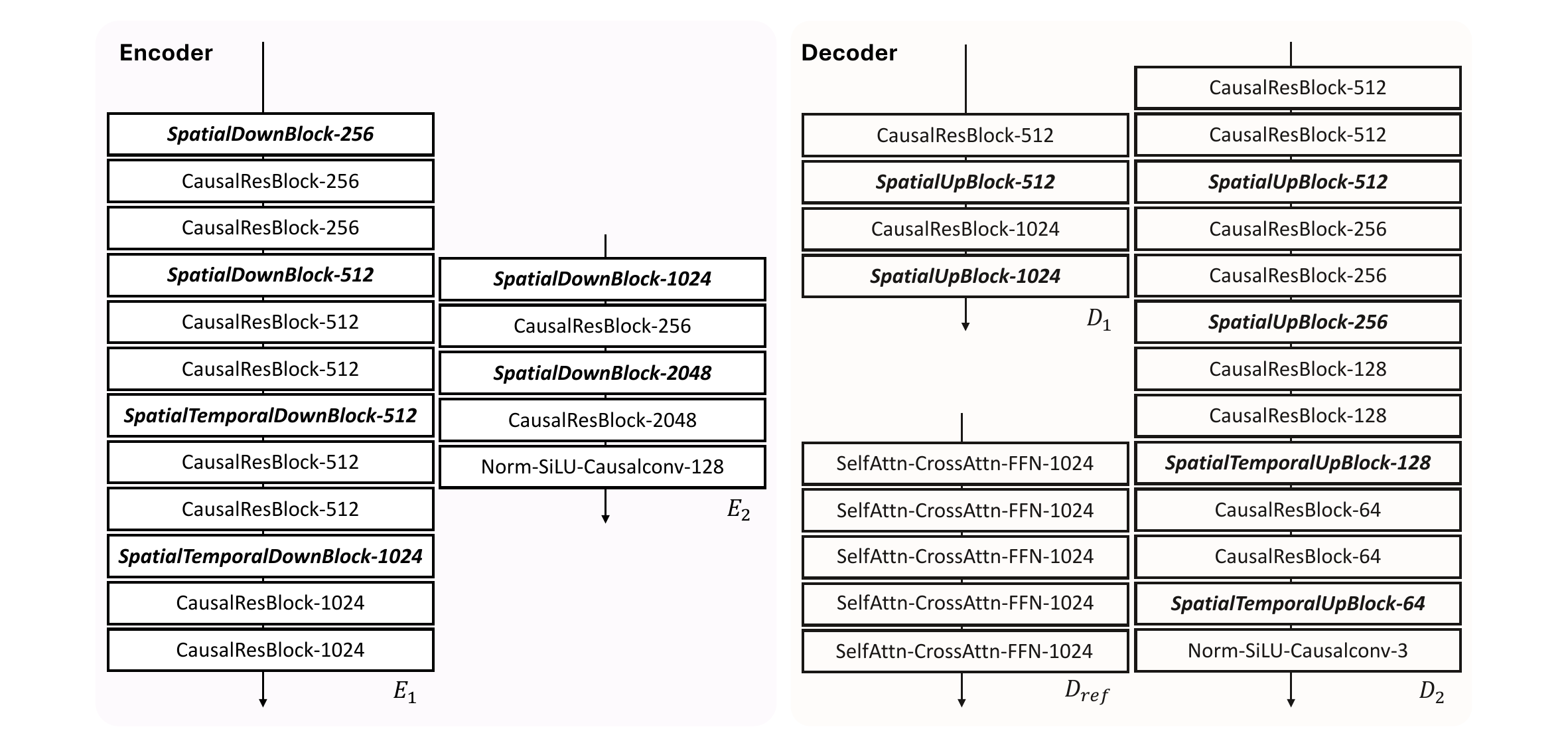Network architecture of our causal video VAE. The number after the dash in each block indicates the output channel dimension.