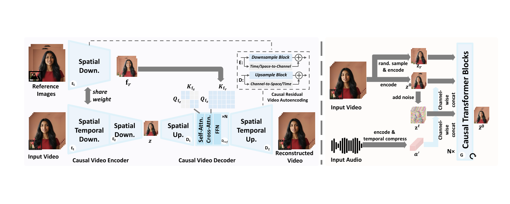 Overview of our framework. Left: The proposed reference-guided causal video VAE. $Q_ _z$ and $K_ _z$ are query–key pairs from $ _z$, upsampled from video latent $ $ via $D_1$. Right: Rectified flow transformer with block-wise causal attention for modeling the probabilistic distribution of the compact video latents.