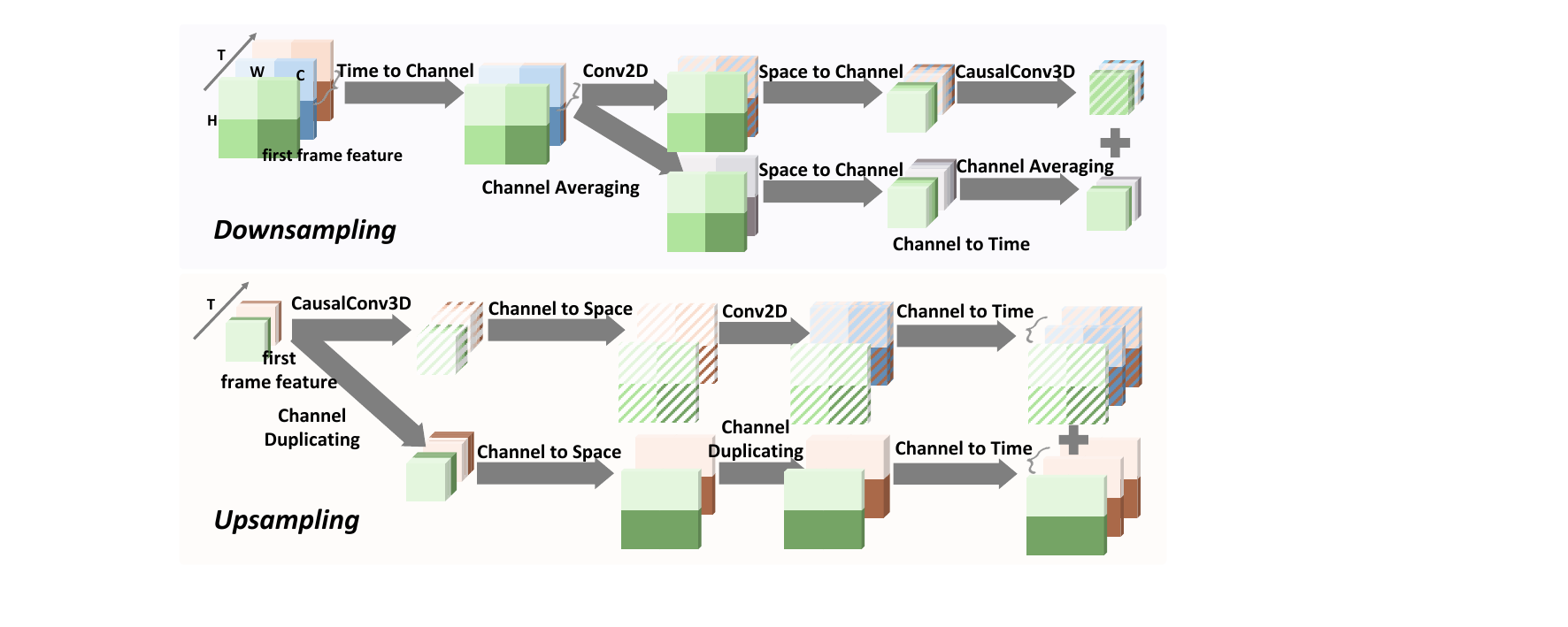 Causal residual video auto-encoding. We apply separate temporal and spatial down/up-sampling with residual encoding. The first frame is handled independently to preserve causality.