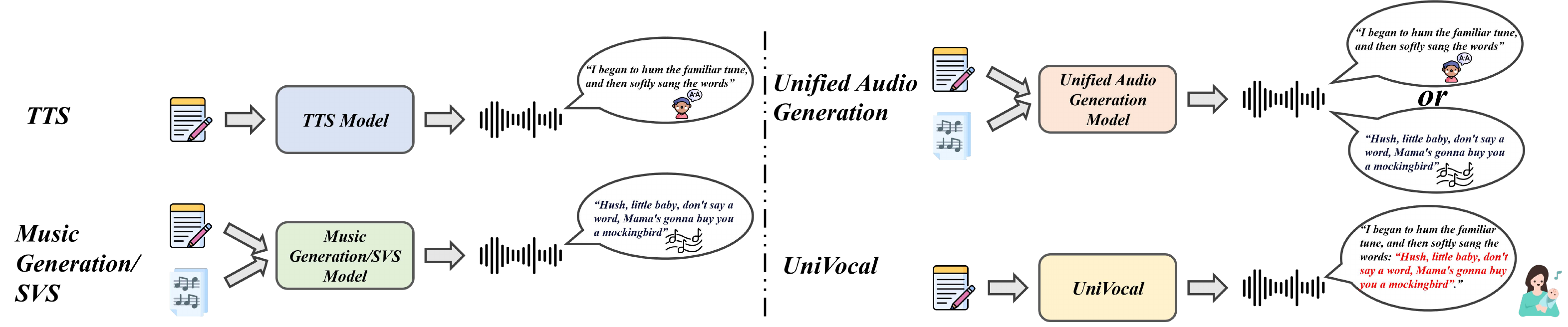 Common audio generation tasks, categorized into specialized tasks on the left and unified tasks on the right. Notably, in addition to its capabilities for regular speech and singing generation, UniVocal can also produce vocal streams where speech and singing naturally code-switch.