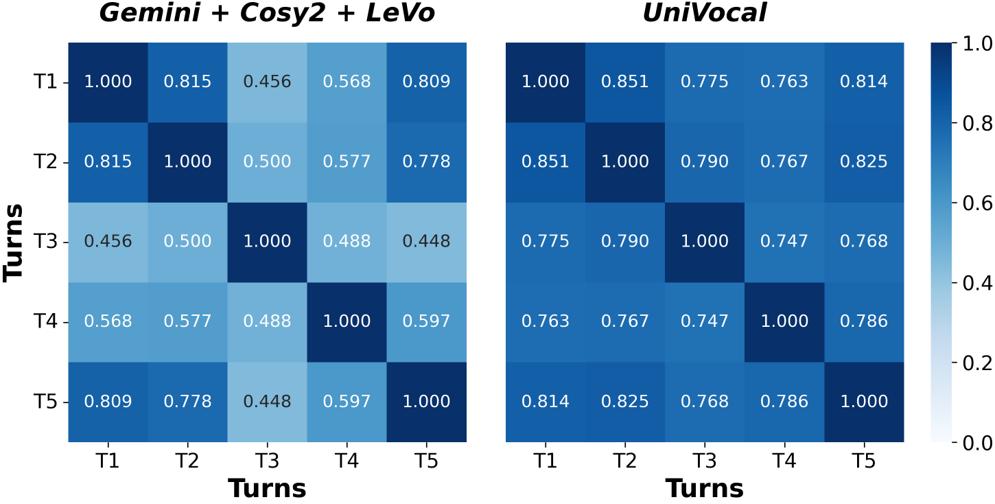 Intra-sample speaker consistency. Pairwise similarity heatmap between five temporal segments, averaged across all generated samples from each system. Darker colors indicate higher speaker stability.