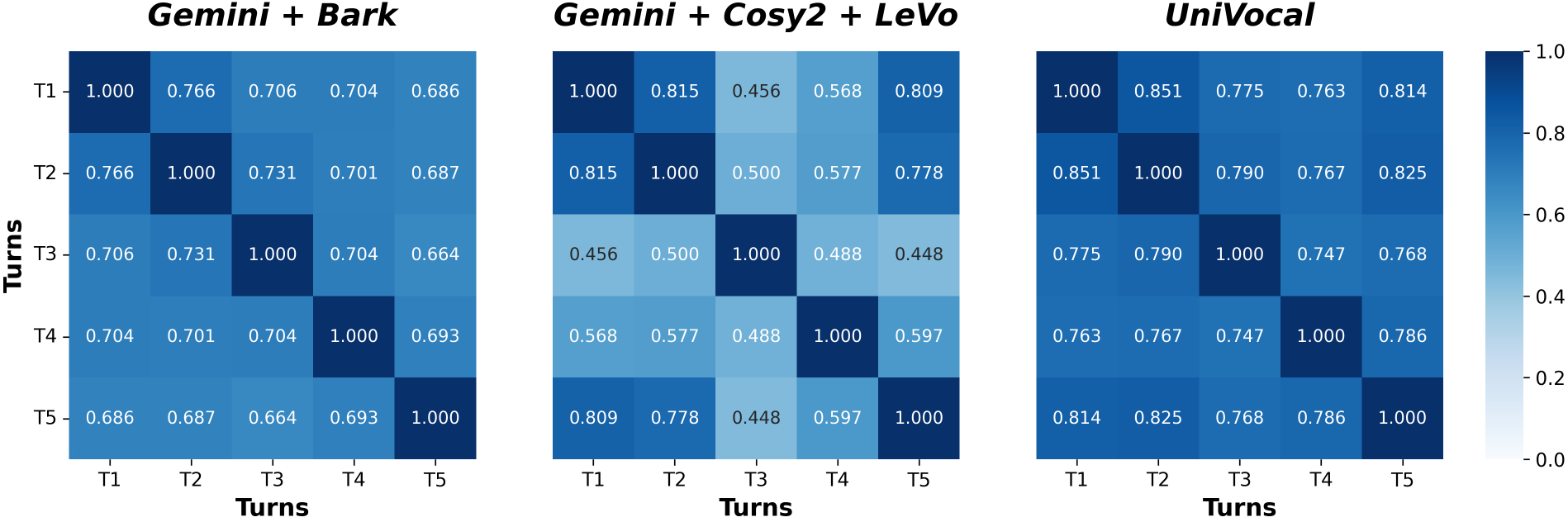 Intra-sample speaker consistency. Pairwise similarity heatmap between five temporal segments, averaged across all generated samples from each system. Darker colors indicate higher speaker stability.