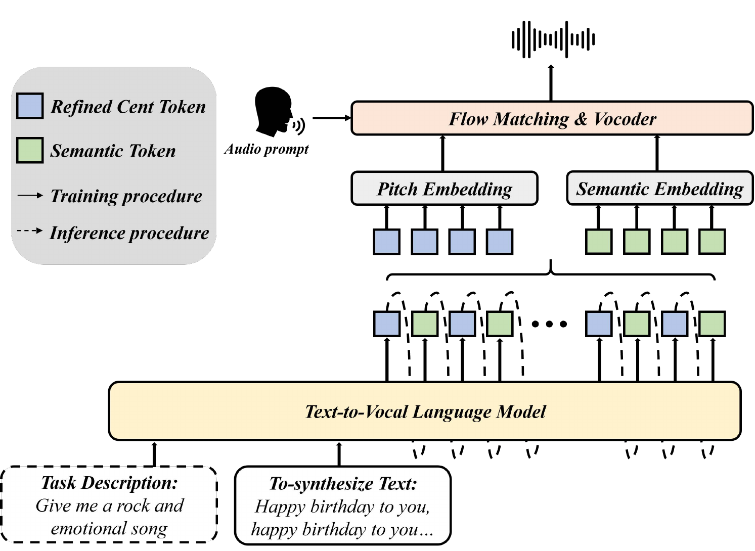 Overview of UniVocal. The Text-to-Vocal language model receives the text to be generated, along with an optional natural language description of the task. At each timestep, it autoregressively generates a refined cent token and a semantic token in sequence. These two types of predicted tokens are then fed, along with the prompt audio, into a downstream module to synthesize the final voice output.