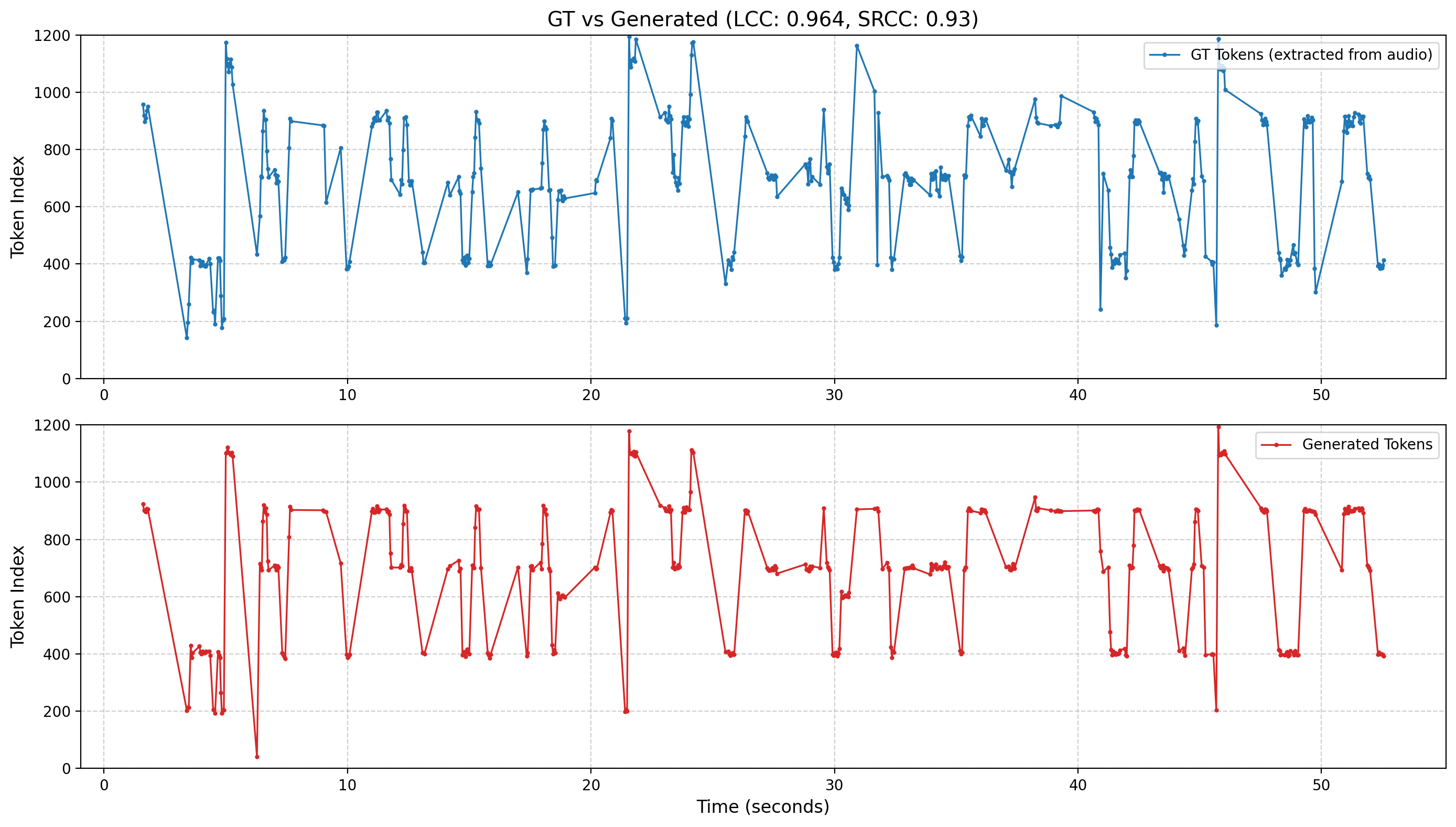 Sample 1 F0 Comparison visualization of refined cent tokens against ground truth in UniVocal paper.