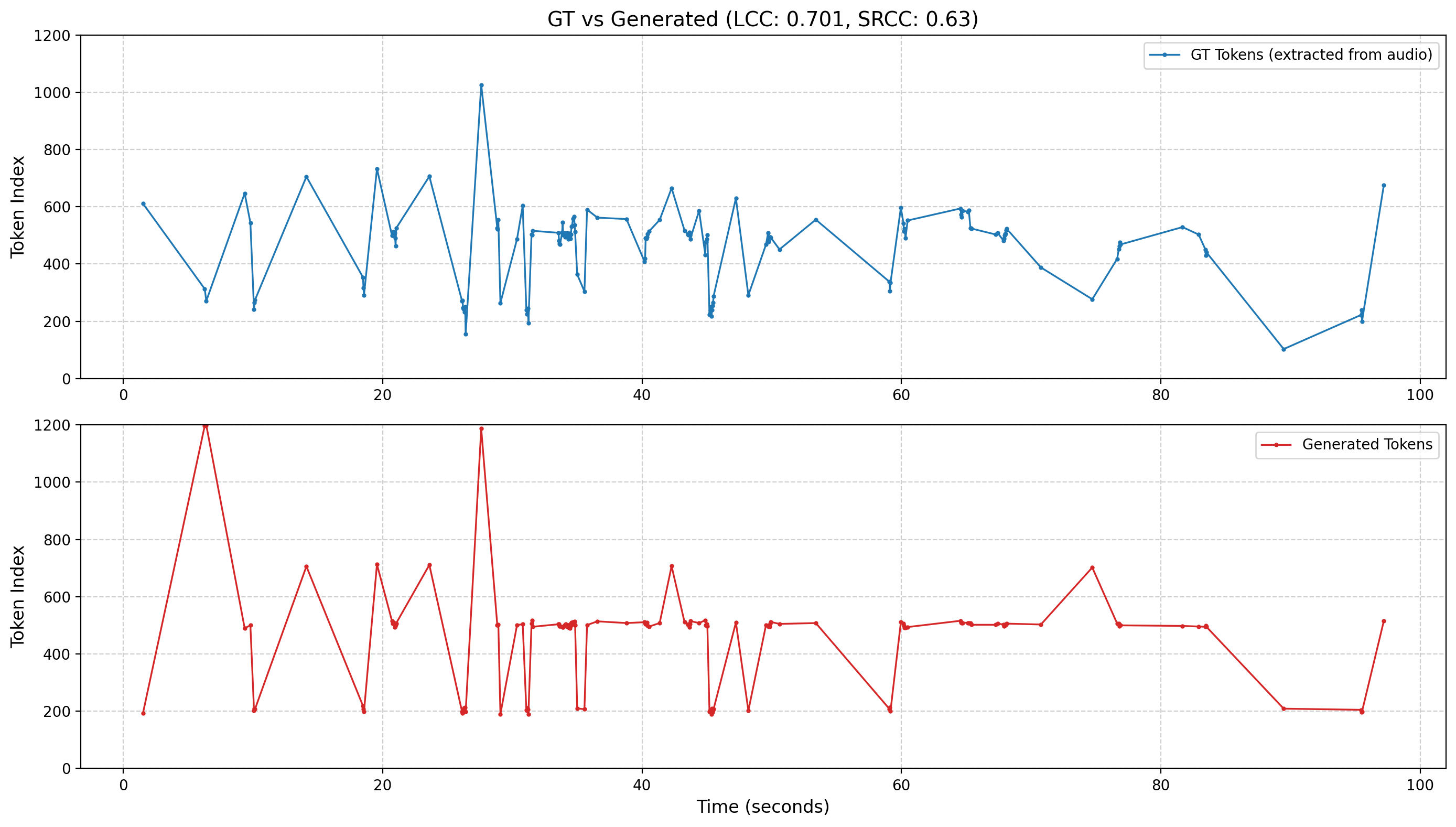 Sample 2 F0 Comparison visualization of refined cent tokens against ground truth in UniVocal paper.