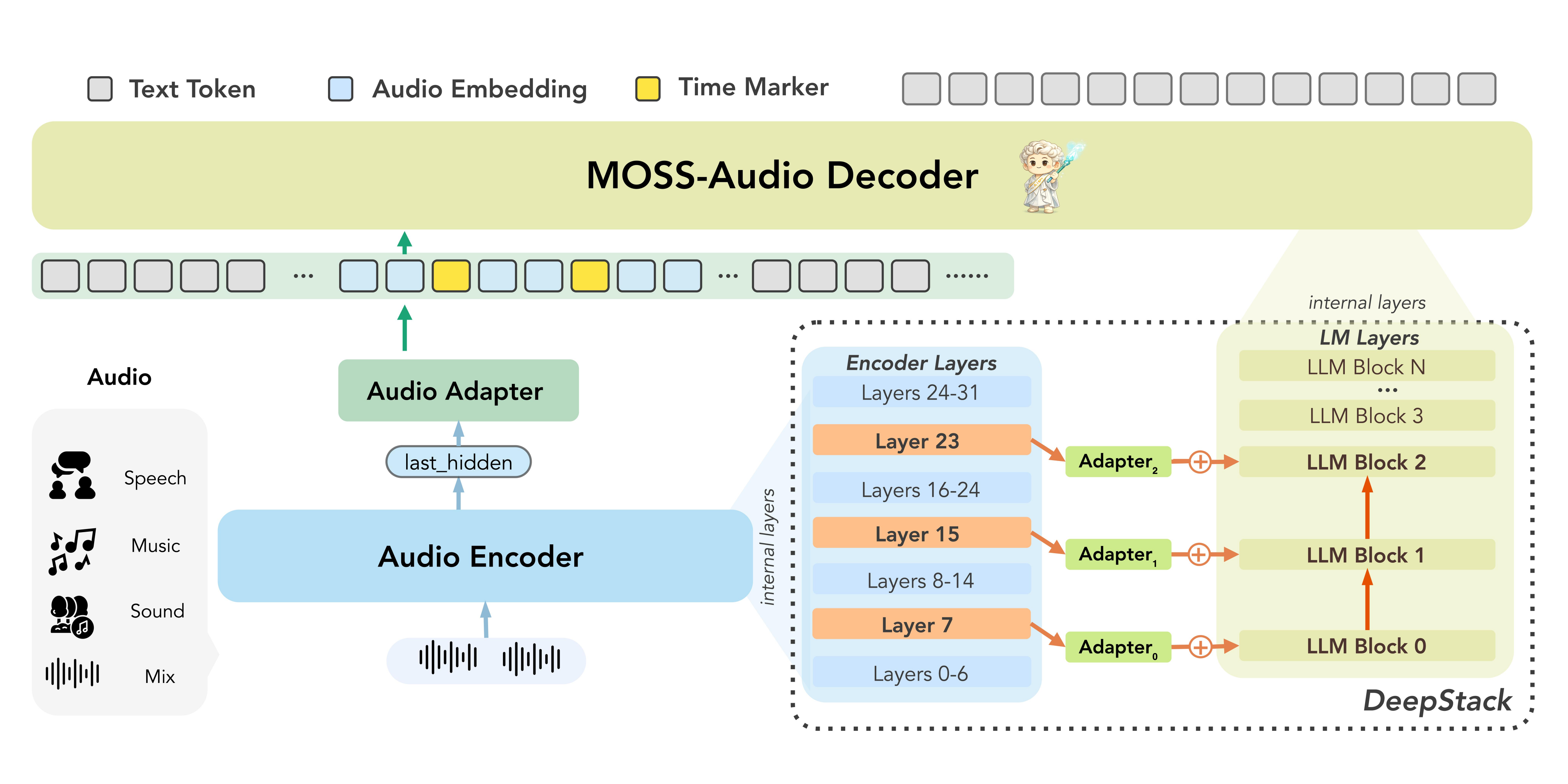 Architecture of MOSS-Audio.
