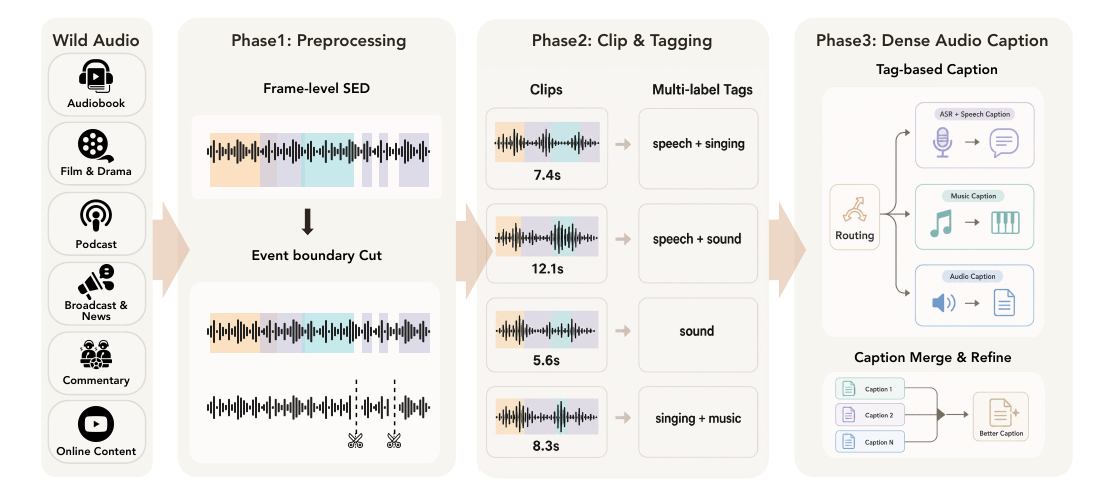 Overview of the data pipeline. Wild audio is segmented by event boundaries, tagged with audio labels, routed to branch-specific captioning modules, and finally merged into a unified caption for model training.