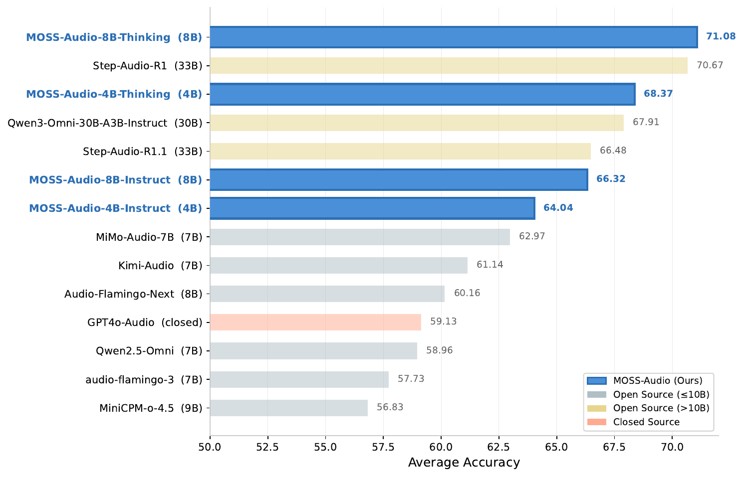 General audio understanding results on MMAU, MMAU-Pro, MMAR, and MMSU.