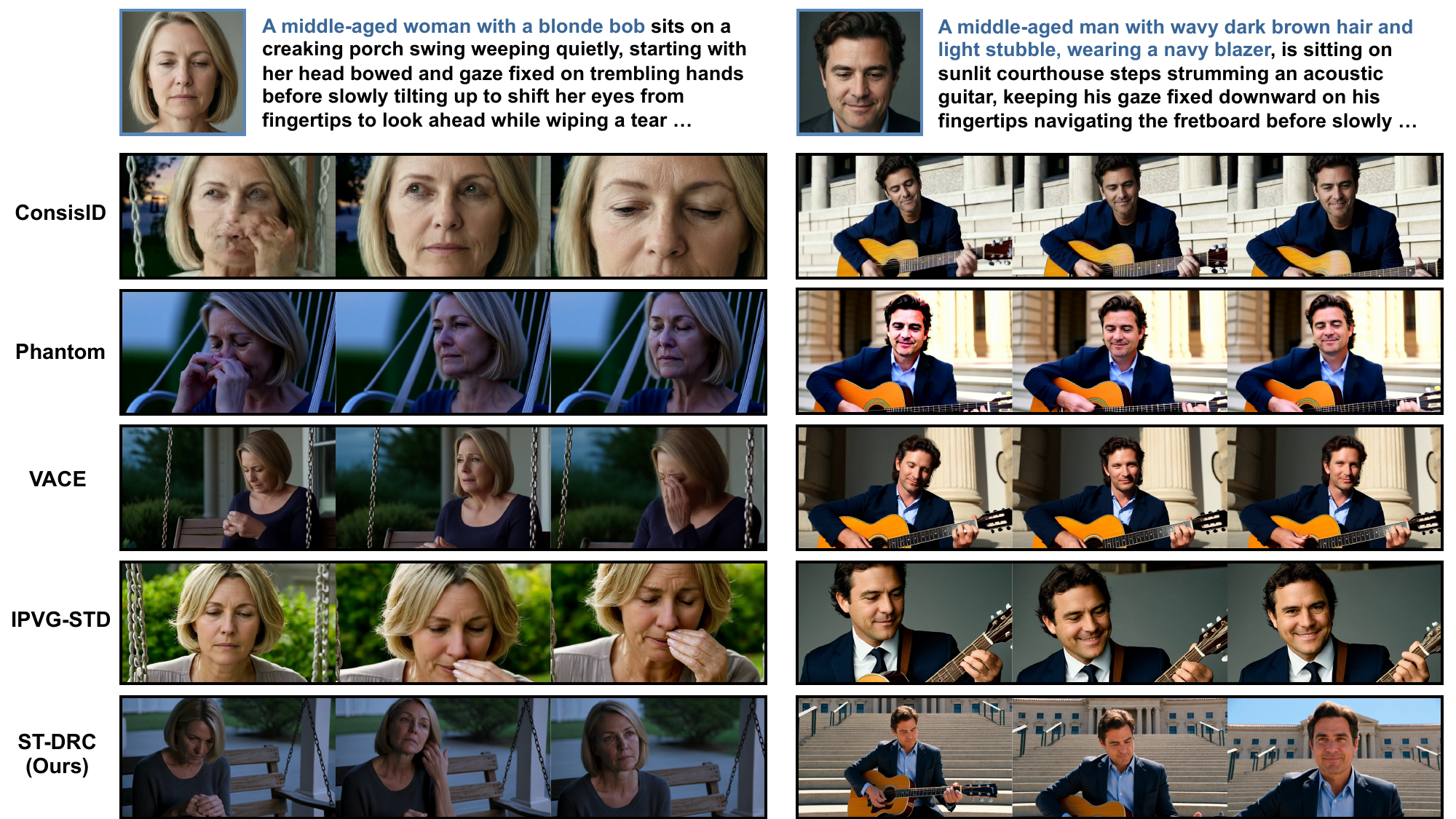 Qualitative comparison on VIP-200K. Given the same reference image and text prompt, ST-DRC preserves the target identity more faithfully while producing prompt-consistent and visually coherent videos compared with baselines.