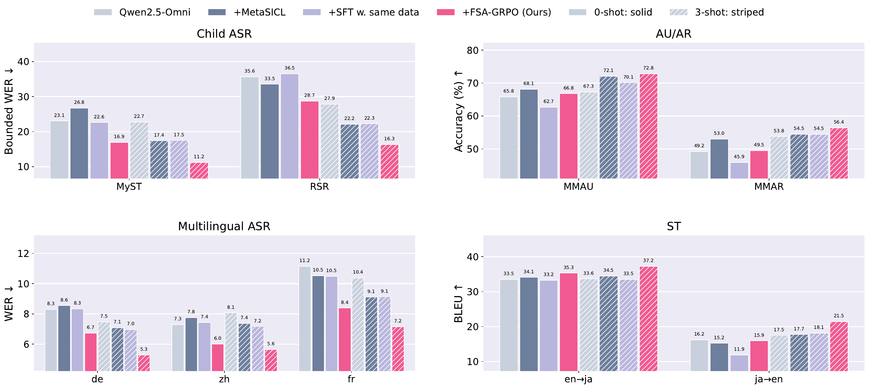 Main results across child ASR, audio understanding/reasoning, multilingual ASR, and speech translation.