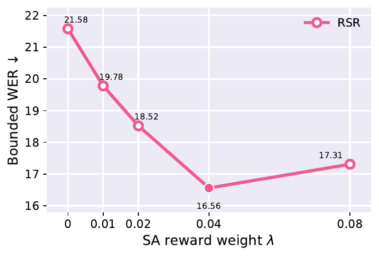 Auxiliary semantic-alignment reward weight ablation on RSR 3-shot evaluation.
