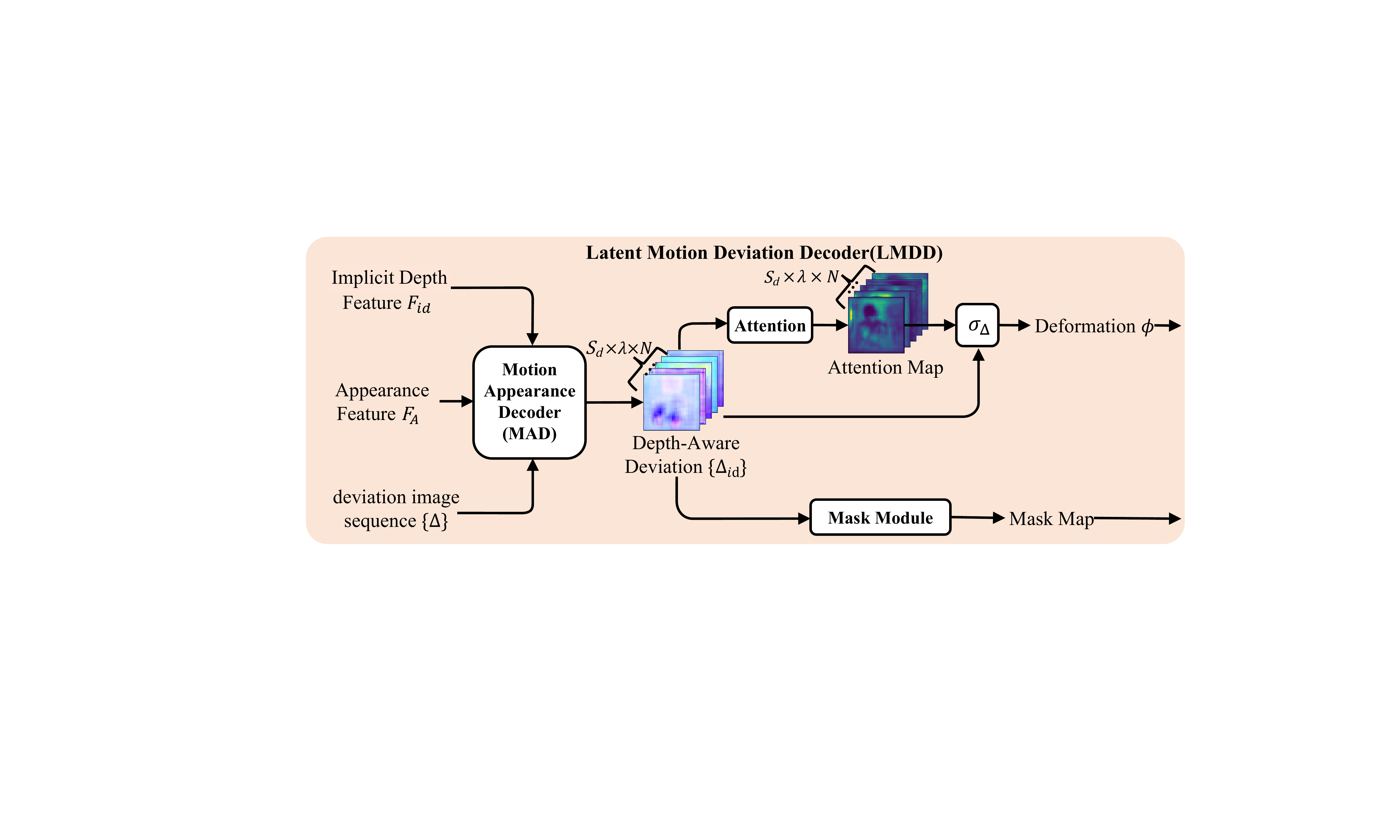 The structure of Latent Motion Deviation Decoder. The attention module is used to focus on the regions of interest for motion, while the mask module is employed to mask the range of motion.