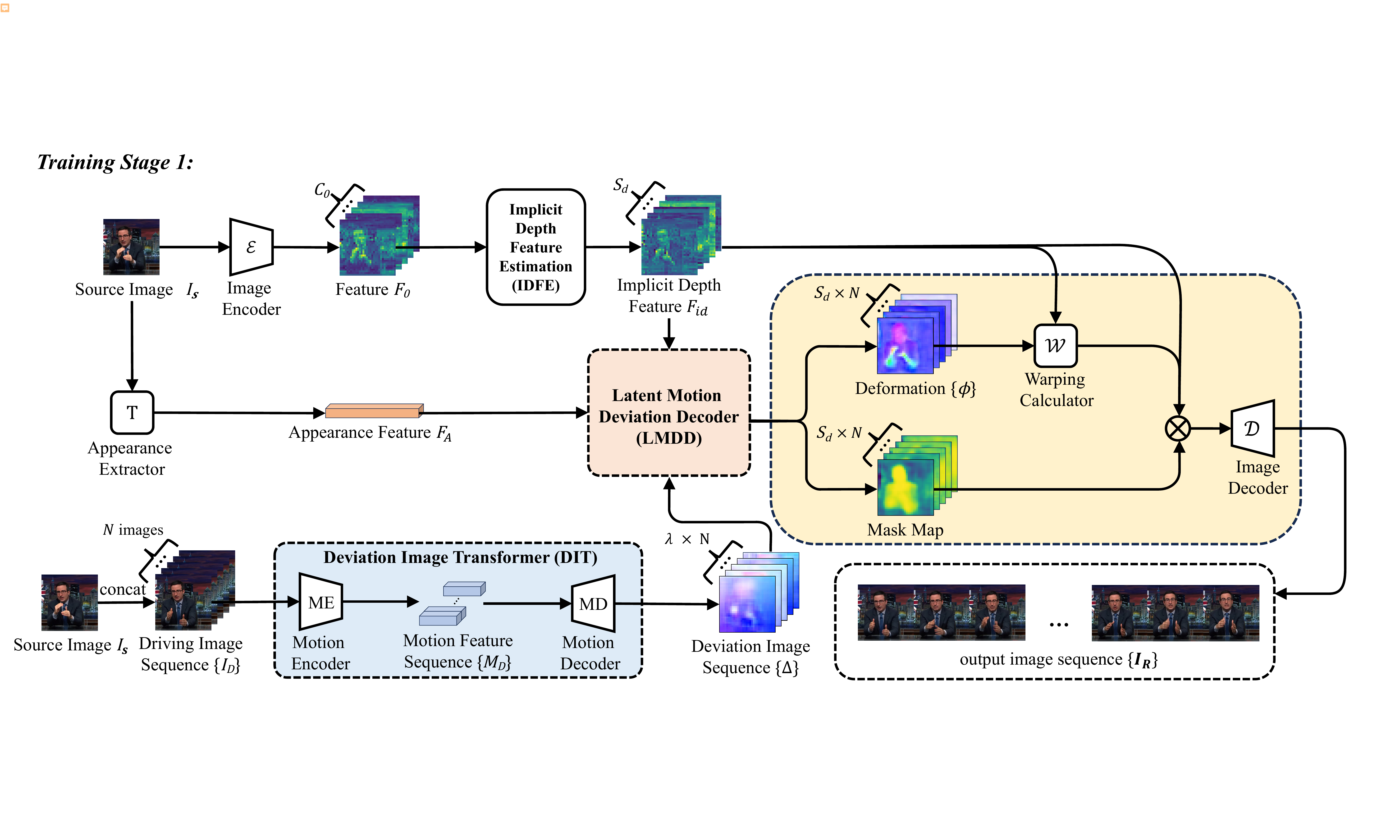 Training stage 1: base model learning. The image encoder, the deviation image transformer, the warping calculator $w$ and the image decoder are learnable. In this stage, the model is trained from scratch. $C_S$ denotes the channels of feature, while $D_F$ represents the layer of depth.
