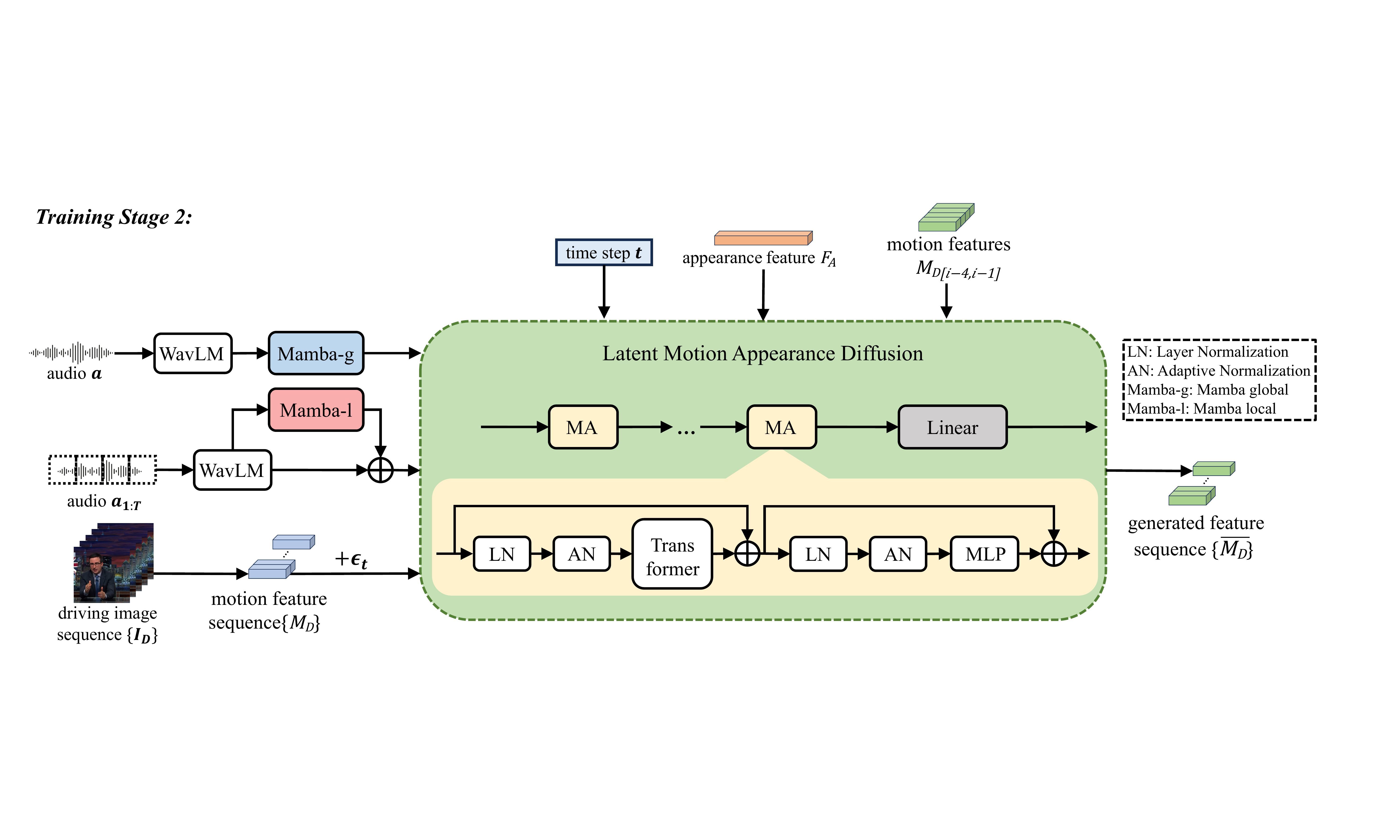 Training stage 2: latent motion appearance diffusion training. Global and local features are extracted from the audio by Mamba global extractor (Mamba-g) and Mamba local extractor (Mamba-l), and a Transformer-based Diffusion model is used to train the generation of motion features.