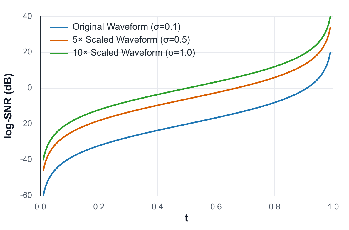 Paper figure 'logsnr_flow_matching'