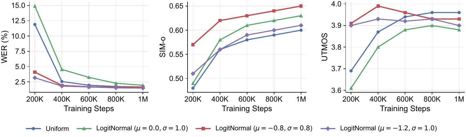 Comparison of zero-shot TTS performance under different training noise schedules.