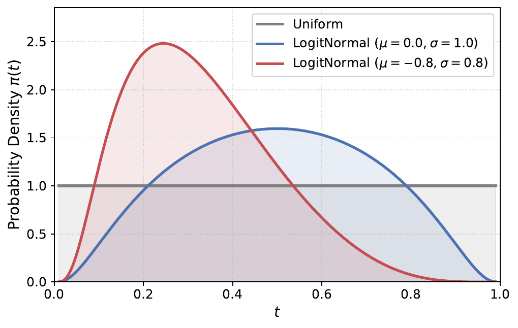 Timestep sampling density $ (t)$.