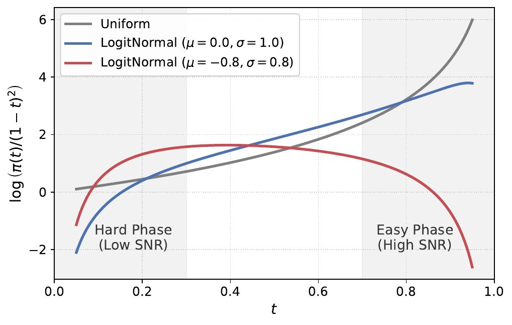 Timestep sampling density $ (t)$.
