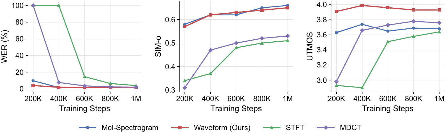 Comparison of zero-shot TTS performance curves using different acoustic representations. Waveform, STFT, and MDCT are lossless (or nearly lossless) representations, while mel-spectrograms are lossy and require an additional pre-trained vocoder for waveform reconstruction.