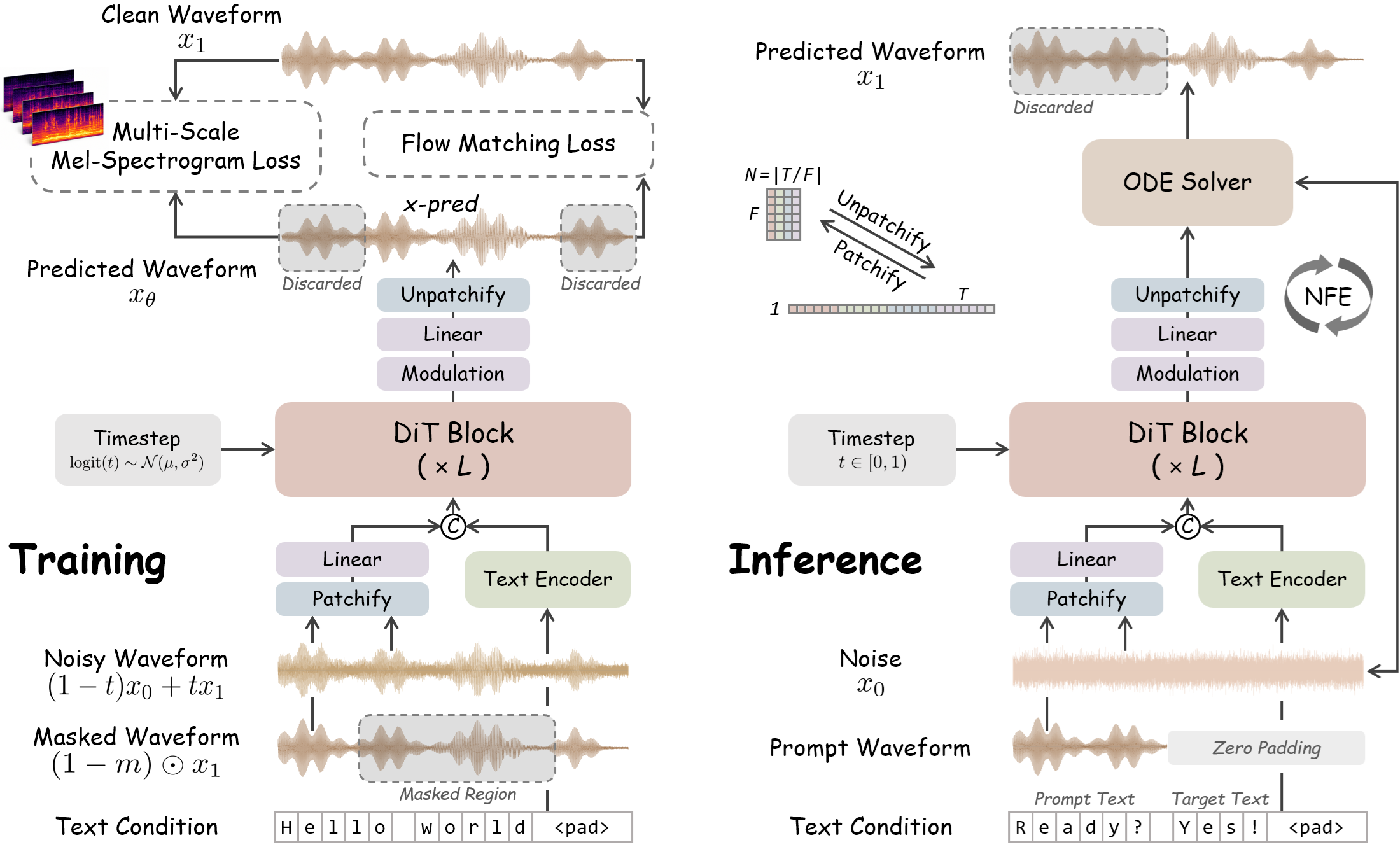 Illustration of WavTTS training (left) and inference (right).