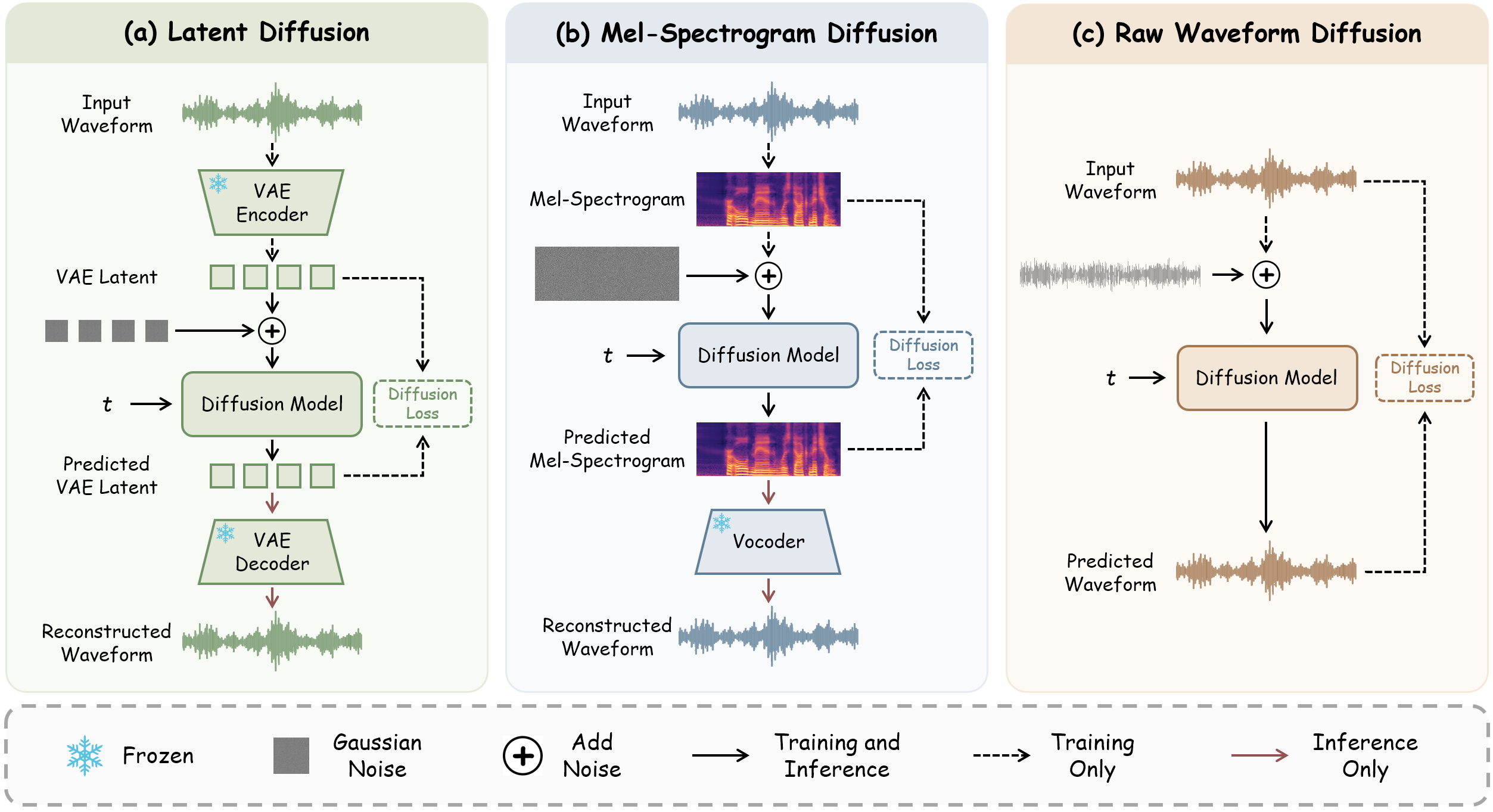 Diffusion paradigms across different representation spaces in text-to-speech synthesis. (a) Latent Diffusion modeling on highly compressed VAE representations. (b) Mel-Spectrogram Diffusion modeling on spectrograms with discarded phase information. (c) Raw Waveform Diffusion modeling directly on lossless audio waveforms.