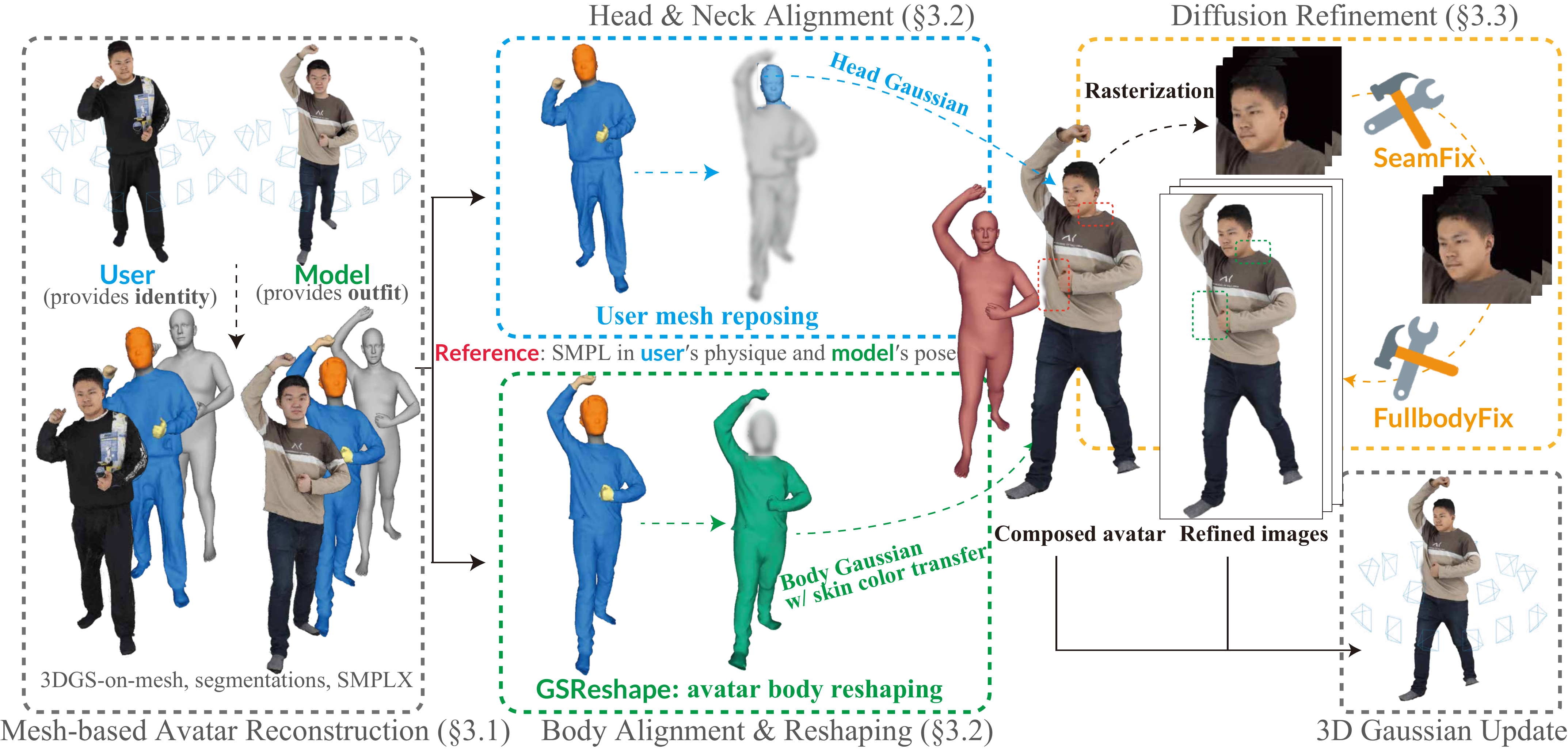 Overview of AvatarMix. Given multi-view images of a ser and a odel, we first Mesh-Based Avatar Reconstruction ( ) . We then perform Cross-Avatar Geometric Composition ( ) by aligning the user’s head and neck to the odel’s pose (Head & Neck Alignment) and reshaping the odel’s clothed body via our GSReshape module (Body Alignment & Reshaping) so that the body geometry matches the ser’s physique, yielding a composite mesh-based Gaussian avatar. Finally, our two-tier diffusion refinement (SeamFix for localized head–neck seams and optional FullbodyFix for full-body garment/skin artifacts; Sec.~) operates on rendered views, followed by 3D Gaussian fine-tuning, to produce the final result.